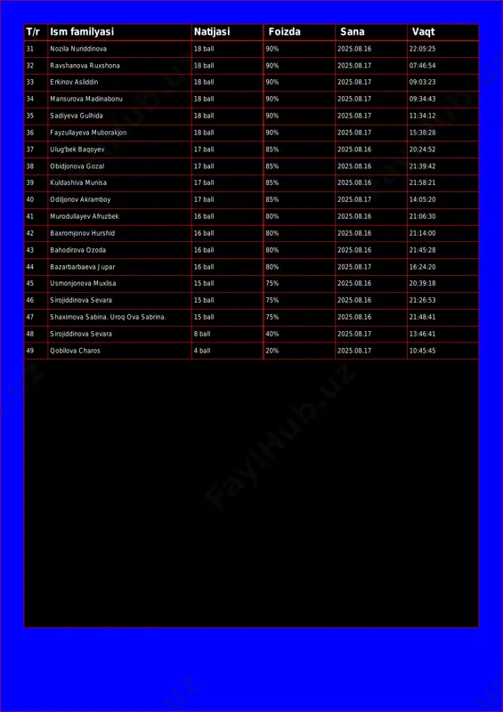 ball 90% 2025.08.17 09:03:23 34 mansurova madinabonu 18 ball 90% 2025.08.17 09:34:43 35 sadiyeva gulhida 18 ball 90% 2025.08.17 11:34:12 36 fayzullayeva muborakjon 18 ball 90% 2025.08.17 15:38:28 37 ulug'bek baqoyev 17 ball 85% 2025.08.16 20:24:52 38 obidjonova gozal 17 ball 85% 2025.08.16 21:39:42 39 kuldashiva munisa 17 ball 85% 2025.08.16 21:58:21 40 odiljonov akramboy 17 ball 85% 2025.08.17 14:05:20 41 murodullayev afruzbek 16 ball 80% 2025.08.16 21:06:30 42 baxromjonov hurshid 16 ball 80% 2025.08.16 21:14:00 43 bahodirova ozoda 16 ball 80% 2025.08.16 21:45:28 44 bazarbarbaeva jupar 16 ball 80% 2025.08.17 16:24:20 45 usmonjonova muxlisa 15 ball 75% 2025.08.16 20:39:18 46 sirojiddinova sevara 15 ball 75% 2025.08.16 21:26:53 47 shaximova sabina. uroq ova sabrina. 15 ball 75% 2025.08.16 21:48:41 48 sirojiddinova sevara 8 ball 40% 2025.08.17 13:46:41 49 qobilova charos 4 ball 20% 2025.08.17 10:45:45