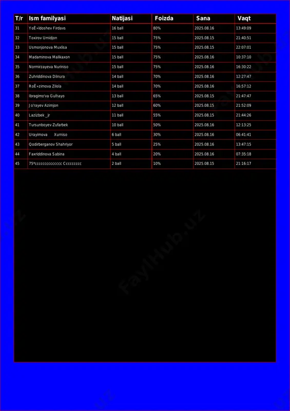 8.16 10:37:10 35 normirzayeva nuriniso 15 ball 75% 2025.08.16 16:30:22 36 zuhriddinova dilnura 14 ball 70% 2025.08.16 12:27:47 37 roʻzimova zilola 14 ball 70% 2025.08.16 16:57:12 38 ibragimo'va gulhayo 13 ball 65% 2025.08.15 21:47:47 39 jo'rayev azimjon 12 ball 60% 2025.08.15 21:52:09 40 lazizbek _jr 11 ball 55% 2025.08.15 21:44:26 41 tursunboyev zufarbek 10 ball 50% 2025.08.16 12:13:25 42 urayimova xurniso 6 ball 30% 2025.08.16 06:41:41 43 qodirberganov shahriyor 5 ball 25% 2025.08.16 13:47:15 44 faxriddinova sabina 4 ball 20% 2025.08.16 07:35:18 45 75*cccccccccccccc ccccccccc 2 ball 10% 2025.08.15 21:16:17