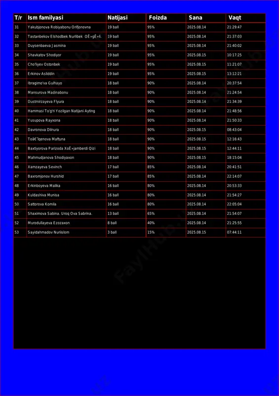 rlibek oê»gê»li. 19 ball 95% 2025.08.14 21:37:03 33 duysenbaeva jasmina 19 ball 95% 2025.08.14 21:40:02 34 shavkatov shodiyor 19 ball 95% 2025.08.15 10:17:25 35 cho'liyev ostonbek 19 ball 95% 2025.08.15 11:21:07 36 erkinov asliddin 19 ball 95% 2025.08.15 13:12:21 37 ibragimo'va gulhayo 18 ball 90% 2025.08.14 20:37:54 38 mansurova madinabonu 18 ball 90% 2025.08.14 21:24:54 39 dustmirzayeva flyura 18 ball 90% 2025.08.14 21:34:39 40 hammasi to'g'ri yozilgan natijani ayting 18 ball 90% 2025.08.14 21:48:56 41 yusupova rayxona 18 ball 90% 2025.08.14 21:50:33 42 davronova dilnura 18 ball 90% 2025.08.15 08:43:04 43 toâ€˜lqenova maftuna 18 ball 90% 2025.08.15 12:16:43 44 baxtiyorova parizoda xoê»jamberdi qizi 18 ball 90% 2025.08.15 12:44:11 45 mahmudjanova shodiyaxon 18 ball 90% 2025.08.15 18:15:04 46 xamzayeva sevinch 17 ball 85% 2025.08.14 20:41:51 47 baxromjonov hurshid 17 ball 85% 2025.08.14 22:14:07 48 erkinboyeva malika 16 ball 80% 2025.08.14 20:53:33 49 kuldashiva munisa 16 ball 80% 2025.08.14 21:54:27 50 sattorova …