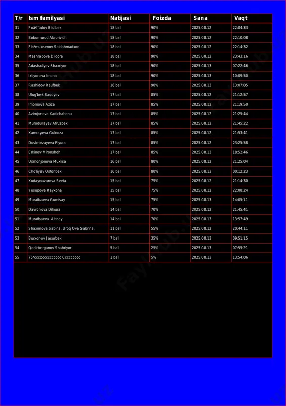 io*muxsenov saidahmadxon 18 ball 90% 2025.08.12 22:14:32 34 mashrapova dildora 18 ball 90% 2025.08.12 23:43:16 35 adashaliyev shaxriyor 18 ball 90% 2025.08.13 07:22:46 36 ixtiyorova imona 18 ball 90% 2025.08.13 10:09:50 37 rashidov raufbek 18 ball 90% 2025.08.13 13:07:05 38 ulug'bek baqoyev 17 ball 85% 2025.08.12 21:12:57 39 imomova aziza 17 ball 85% 2025.08.12 21:19:50 40 azimjonova xadichabonu 17 ball 85% 2025.08.12 21:25:44 41 murodullayev afruzbek 17 ball 85% 2025.08.12 21:45:22 42 xamrayeva gulnoza 17 ball 85% 2025.08.12 21:53:41 43 dustmirzayeva flyura 17 ball 85% 2025.08.12 23:25:58 44 erkinov mironshoh 17 ball 85% 2025.08.13 18:52:46 45 usmonjonova muxlisa 16 ball 80% 2025.08.12 21:25:04 46 cho'liyev ostonbek 16 ball 80% 2025.08.13 00:12:23 47 xudaynazarova sveta 15 ball 75% 2025.08.12 21:14:30 48 yusupova rayxona 15 ball 75% 2025.08.12 22:08:24 49 muratbaeva gumisay 15 ball 75% 2025.08.13 14:05:11 50 davronova dilnura 14 ball 70% 2025.08.12 21:45:41 51 muratbaeva altinay 14 ball 70% 2025.08.13 …