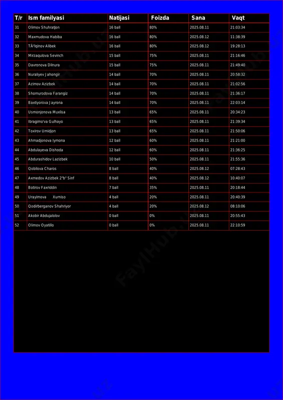 ball 75% 2025.08.11 21:16:46 35 davronova dilnura 15 ball 75% 2025.08.11 21:49:40 36 nuraliyev jahongir 14 ball 70% 2025.08.11 20:58:32 37 azimov azizbek 14 ball 70% 2025.08.11 21:02:56 38 shomurodova farangiz 14 ball 70% 2025.08.11 21:36:17 39 baxtiyorova jayrona 14 ball 70% 2025.08.11 22:03:14 40 usmonjonova muxlisa 13 ball 65% 2025.08.11 20:34:23 41 ibragimo'va gulhayo 13 ball 65% 2025.08.11 21:39:34 42 toxirov umidjon 13 ball 65% 2025.08.11 21:50:06 43 ahmadjonova iymona 12 ball 60% 2025.08.11 21:21:00 44 abdulayeva dishoda 12 ball 60% 2025.08.11 21:36:25 45 abdurashidov lazizbek 10 ball 50% 2025.08.11 21:55:36 46 qobilova charos 8 ball 40% 2025.08.12 07:28:43 47 axmedov azizbek 2"b" sinf 8 ball 40% 2025.08.12 10:40:07 48 botirov faxriddin 7 ball 35% 2025.08.11 20:18:44 49 urayimova xurniso 4 ball 20% 2025.08.11 20:40:39 50 qodirberganov shahriyor 4 ball 20% 2025.08.12 08:10:06 51 akobir abdujalolov 0 ball 0% 2025.08.11 20:55:43 52 olimov oyatillo 0 ball 0% 2025.08.11 22:10:59