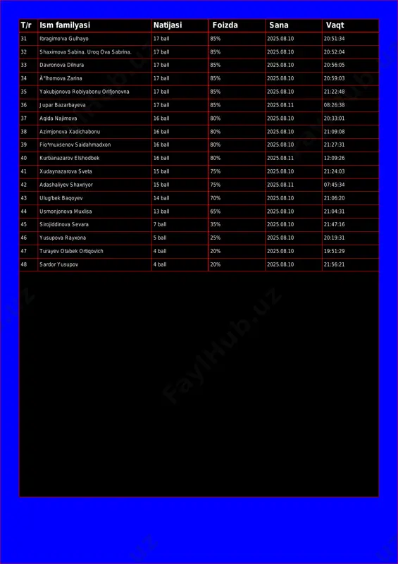 20:52:04 33 davronova dilnura 17 ball 85% 2025.08.10 20:56:05 34 i̇lhomova zarina 17 ball 85% 2025.08.10 20:59:03 35 yakubjonova robiyabonu orifjonovna 17 ball 85% 2025.08.10 21:22:48 36 jupar bazarbayeva 17 ball 85% 2025.08.11 08:26:38 37 aqida najimova 16 ball 80% 2025.08.10 20:33:01 38 azimjonova xadichabonu 16 ball 80% 2025.08.10 21:09:08 39 fio*muxsenov saidahmadxon 16 ball 80% 2025.08.10 21:27:31 40 kurbanazarov elshodbek 16 ball 80% 2025.08.11 12:09:26 41 xudaynazarova sveta 15 ball 75% 2025.08.10 21:24:03 42 adashaliyev shaxriyor 15 ball 75% 2025.08.11 07:45:34 43 ulug'bek baqoyev 14 ball 70% 2025.08.10 21:06:20 44 usmonjonova muxlisa 13 ball 65% 2025.08.10 21:04:31 45 sirojiddinova sevara 7 ball 35% 2025.08.10 21:47:16 46 yusupova rayxona 5 ball 25% 2025.08.10 20:19:31 47 turayev otabek ortiqovich 4 ball 20% 2025.08.10 19:51:29 48 sardor yusupov 4 ball 20% 2025.08.10 21:56:21