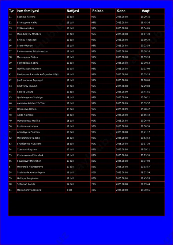 08 19:54:05 34 murodullayev afruzbek 19 ball 95% 2025.08.08 20:07:49 35 erkinov mironshoh 19 ball 95% 2025.08.08 20:09:34 36 sherov usmon 19 ball 95% 2025.08.08 20:23:59 37 fio*muxsenov saidahmadxon 19 ball 95% 2025.08.08 20:38:16 38 mashrapova dildora 19 ball 95% 2025.08.08 20:59:18 39 faxriddinova sabina 19 ball 95% 2025.08.08 21:30:53 40 normirzayeva nuriniso 19 ball 95% 2025.08.08 21:33:00 41 baxtiyorova parizoda xoʻjamberdi qizi 19 ball 95% 2025.08.08 21:55:18 42 janʼabaeva aqsungul 19 ball 95% 2025.08.08 22:18:06 43 baxtiyorov shoxruh 19 ball 95% 2025.08.08 22:29:03 44 saitova dilnura 19 ball 95% 2025.08.09 09:44:56 45 qodirberganov shahriyor 19 ball 95% 2025.08.09 13:26:11 46 axmedov azizbek 2"b" sinf 19 ball 95% 2025.08.09 13:39:57 47 davronova dilnura 19 ball 95% 2025.08.09 15:48:47 48 aqida najimova 18 ball 90% 2025.08.08 19:56:43 49 usmonjonova muxlisa 18 ball 90% 2025.08.08 20:26:40 50 rustamov a'zamjon 18 ball 90% 2025.08.08 20:58:55 51 abdullayeva parizoda 18 ball 90% 2025.08.08 21:21:17 …