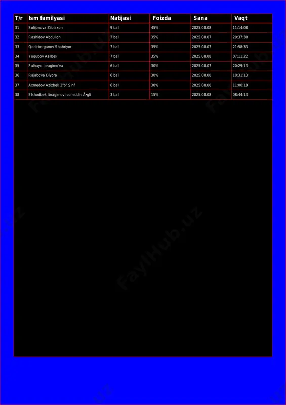08 07:11:22 35 fulhayo ibragimo'va 6 ball 30% 2025.08.07 20:29:13 36 rajabova diyora 6 ball 30% 2025.08.08 10:31:13 37 axmedov azizbek 2"b" sinf 6 ball 30% 2025.08.08 11:00:19 38 elshodbek ibragimov isomiddin ã•gli 3 ball 15% 2025.08.08 08:44:13