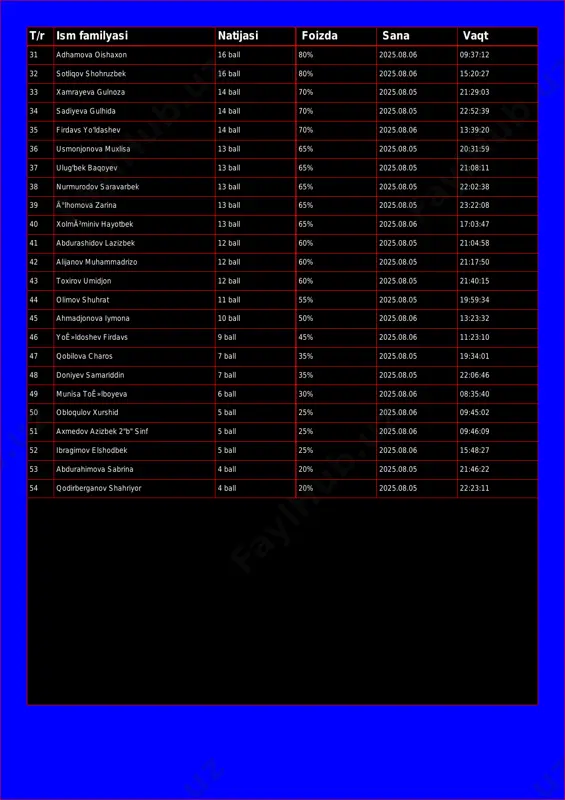 3 34 sadiyeva gulhida 14 ball 70% 2025.08.05 22:52:39 35 firdavs yo'ldashev 14 ball 70% 2025.08.06 13:39:20 36 usmonjonova muxlisa 13 ball 65% 2025.08.05 20:31:59 37 ulug'bek baqoyev 13 ball 65% 2025.08.05 21:08:11 38 nurmurodov saravarbek 13 ball 65% 2025.08.05 22:02:38 39 i̇lhomova zarina 13 ball 65% 2025.08.05 23:22:08 40 xolmòminiv hayotbek 13 ball 65% 2025.08.06 17:03:47 41 abdurashidov lazizbek 12 ball 60% 2025.08.05 21:04:58 42 alijanov muhammadrizo 12 ball 60% 2025.08.05 21:17:50 43 toxirov umidjon 12 ball 60% 2025.08.05 21:40:15 44 olimov shuhrat 11 ball 55% 2025.08.05 19:59:34 45 ahmadjonova iymona 10 ball 50% 2025.08.06 13:23:32 46 yoʻldoshev firdavs 9 ball 45% 2025.08.06 11:23:10 47 qobilova charos 7 ball 35% 2025.08.05 19:34:01 48 doniyev samariddin 7 ball 35% 2025.08.05 22:06:46 49 munisa toʻlboyeva 6 ball 30% 2025.08.06 08:35:40 50 obloqulov xurshid 5 ball 25% 2025.08.06 09:45:02 51 axmedov azizbek 2"b" sinf 5 ball 25% 2025.08.06 09:46:09 52 ibragimov elshodbek …