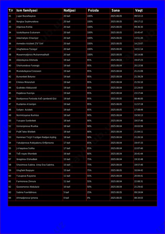 9:36:30 34 izzatullayeva gulsanam 20 ball 100% 2025.08.05 10:45:47 35 adashaliyev shaxriyor 20 ball 100% 2025.08.05 13:51:20 36 axmedov azizbek 2"b" sinf 20 ball 100% 2025.08.05 14:23:07 37 ulug'bekova tozagul 20 ball 100% 2025.08.05 14:51:14 38 maxammatjonov muhammadhalil 20 ball 100% 2025.08.05 16:14:06 39 abdullayeva dilshoda 19 ball 95% 2025.08.04 19:47:23 40 shomurodova farangiz 19 ball 95% 2025.08.04 20:13:56 41 murodullayeva ezozaxon 19 ball 95% 2025.08.04 21:21:09 42 burxonbek boturov 19 ball 95% 2025.08.04 21:39:29 43 erkinov mironshoh 19 ball 95% 2025.08.04 21:55:10 44 qudratov abduzoxid 19 ball 95% 2025.08.04 22:24:43 45 rajabova husniya 19 ball 95% 2025.08.04 23:17:44 46 baxtiyorova parizoda xoê»jamberdi qizi 19 ball 95% 2025.08.05 08:46:00 47 rustamov a'zamjon 19 ball 95% 2025.08.05 11:57:18 48 soliyev azizbek 19 ball 95% 2025.08.05 17:08:49 49 normirzayeva nuriniso 18 ball 90% 2025.08.04 19:50:13 50 yusupov sardorbek 18 ball 90% 2025.08.04 19:57:46 51 usmonjonova muxlisa 18 ball 90% 2025.08.04 20:03:56 52 …