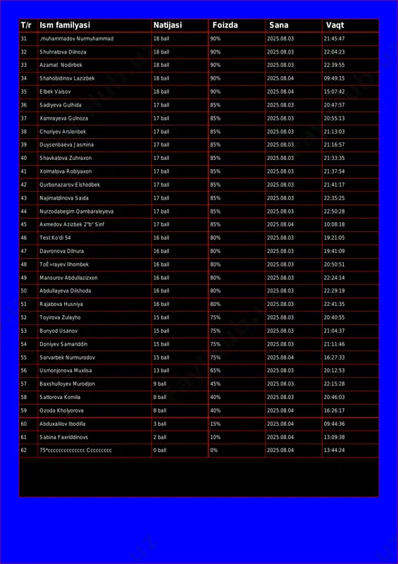 08.03 22:39:55 34 shahobidinov lazizbek 18 ball 90% 2025.08.04 09:49:15 35 elbek vaisov 18 ball 90% 2025.08.04 15:07:42 36 sadiyeva gulhida 17 ball 85% 2025.08.03 20:47:57 37 xamrayeva gulnoza 17 ball 85% 2025.08.03 20:55:13 38 choriyev arslonbek 17 ball 85% 2025.08.03 21:13:03 39 duysenbaeva jasmina 17 ball 85% 2025.08.03 21:16:57 40 shavkatova zuhraxon 17 ball 85% 2025.08.03 21:33:35 41 xolmatova robiyaxon 17 ball 85% 2025.08.03 21:37:54 42 qurbonazarov elshodbek 17 ball 85% 2025.08.03 21:41:17 43 najimatdinova saida 17 ball 85% 2025.08.03 22:35:25 44 nurzodabegim qambaraleyeva 17 ball 85% 2025.08.03 22:50:28 45 axmedov azizbek 2"b" sinf 17 ball 85% 2025.08.04 10:08:18 46 test ko'di 54 16 ball 80% 2025.08.03 19:21:05 47 davronova dilnura 16 ball 80% 2025.08.03 19:41:09 48 toʻrayev ilhombek 16 ball 80% 2025.08.03 20:50:51 49 mansurov abdullazizxon 16 ball 80% 2025.08.03 22:24:14 50 abdullayeva dilshoda 16 ball 80% 2025.08.03 22:29:19 51 rajabova husniya 16 ball 80% 2025.08.03 22:41:35 52 …