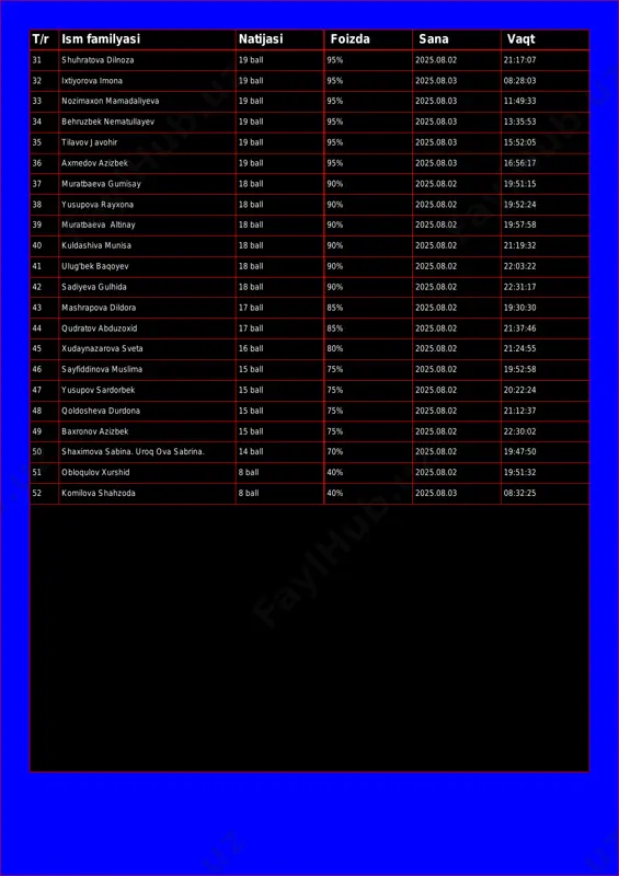 2025.08.03 11:49:33 34 behruzbek nematullayev 19 ball 95% 2025.08.03 13:35:53 35 tilavov javohir 19 ball 95% 2025.08.03 15:52:05 36 axmedov azizbek 19 ball 95% 2025.08.03 16:56:17 37 muratbaeva gumisay 18 ball 90% 2025.08.02 19:51:15 38 yusupova rayxona 18 ball 90% 2025.08.02 19:52:24 39 muratbaeva altinay 18 ball 90% 2025.08.02 19:57:58 40 kuldashiva munisa 18 ball 90% 2025.08.02 21:19:32 41 ulug'bek baqoyev 18 ball 90% 2025.08.02 22:03:22 42 sadiyeva gulhida 18 ball 90% 2025.08.02 22:31:17 43 mashrapova dildora 17 ball 85% 2025.08.02 19:30:30 44 qudratov abduzoxid 17 ball 85% 2025.08.02 21:37:46 45 xudaynazarova sveta 16 ball 80% 2025.08.02 21:24:55 46 sayfiddinova muslima 15 ball 75% 2025.08.02 19:52:58 47 yusupov sardorbek 15 ball 75% 2025.08.02 20:22:24 48 qoldosheva durdona 15 ball 75% 2025.08.02 21:12:37 49 baxronov azizbek 15 ball 75% 2025.08.02 22:30:02 50 shaximova sabina. uroq ova sabrina. 14 ball 70% 2025.08.02 19:47:50 51 obloqulov xurshid 8 ball 40% 2025.08.02 19:51:32 52 …