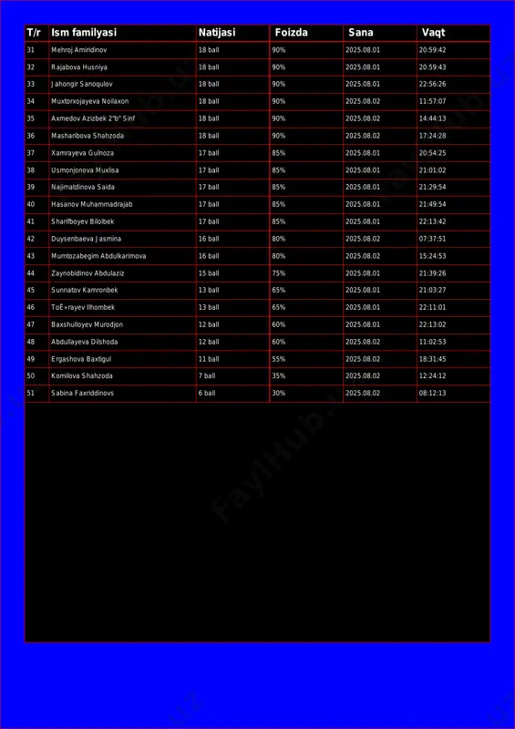va noilaxon 18 ball 90% 2025.08.02 11:57:07 35 axmedov azizbek 2"b" sinf 18 ball 90% 2025.08.02 14:44:13 36 masharibova shahzoda 18 ball 90% 2025.08.02 17:24:28 37 xamrayeva gulnoza 17 ball 85% 2025.08.01 20:54:25 38 usmonjonova muxlisa 17 ball 85% 2025.08.01 21:01:02 39 najimatdinova saida 17 ball 85% 2025.08.01 21:29:54 40 hasanov muhammadrajab 17 ball 85% 2025.08.01 21:49:54 41 sharifboyev bilolbek 17 ball 85% 2025.08.01 22:13:42 42 duysenbaeva jasmina 16 ball 80% 2025.08.02 07:37:51 43 mumtozabegim abdulkarimova 16 ball 80% 2025.08.02 15:24:53 44 zaynobidinov abdulaziz 15 ball 75% 2025.08.01 21:39:26 45 sunnatov kamronbek 13 ball 65% 2025.08.01 21:03:27 46 toʻrayev ilhombek 13 ball 65% 2025.08.01 22:11:01 47 baxshulloyev murodjon 12 ball 60% 2025.08.01 22:13:02 48 abdullayeva dilshoda 12 ball 60% 2025.08.02 11:02:53 49 ergashova baxtigul 11 ball 55% 2025.08.02 18:31:45 50 komilova shahzoda 7 ball 35% 2025.08.02 12:24:12 51 sabina faxriddinovs 6 ball 30% 2025.08.02 08:12:13