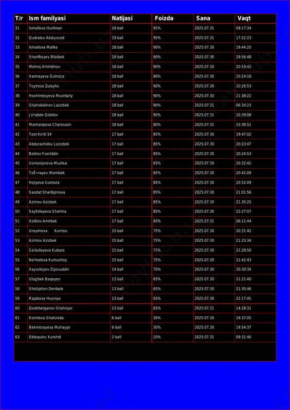 0 34 sharifboyev bilolbek 18 ball 90% 2025.07.30 19:56:48 35 mehroj amiridinov 18 ball 90% 2025.07.30 20:19:42 36 xamrayeva gulnoza 18 ball 90% 2025.07.30 20:24:18 37 toyirova zulayho 18 ball 90% 2025.07.30 20:26:53 38 hoshimboyeva mushtariy 18 ball 90% 2025.07.30 21:38:22 39 shahobidinov lazizbek 18 ball 90% 2025.07.31 06:34:23 40 jo'rabek qobilov 18 ball 90% 2025.07.31 10:39:08 41 masharipova charosxon 18 ball 90% 2025.07.31 15:36:51 42 test ko'di 54 17 ball 85% 2025.07.30 19:47:02 43 abdurashidov lazizbek 17 ball 85% 2025.07.30 20:23:47 44 botirov faxriddin 17 ball 85% 2025.07.30 20:24:53 45 usmonjonova muxlisa 17 ball 85% 2025.07.30 20:32:42 46 toʻrayev ilhombek 17 ball 85% 2025.07.30 20:41:09 47 hojiyeva gulnoza 17 ball 85% 2025.07.30 20:52:09 48 saodat sharibjonova 17 ball 85% 2025.07.30 21:01:56 49 azimov azizbek 17 ball 85% 2025.07.30 21:35:25 50 sayfullayeva shahina 17 ball 85% 2025.07.30 22:27:07 51 xolikov amirbek 17 ball 85% 2025.07.31 06:11:44 52 urayimova xurniso 15 …
