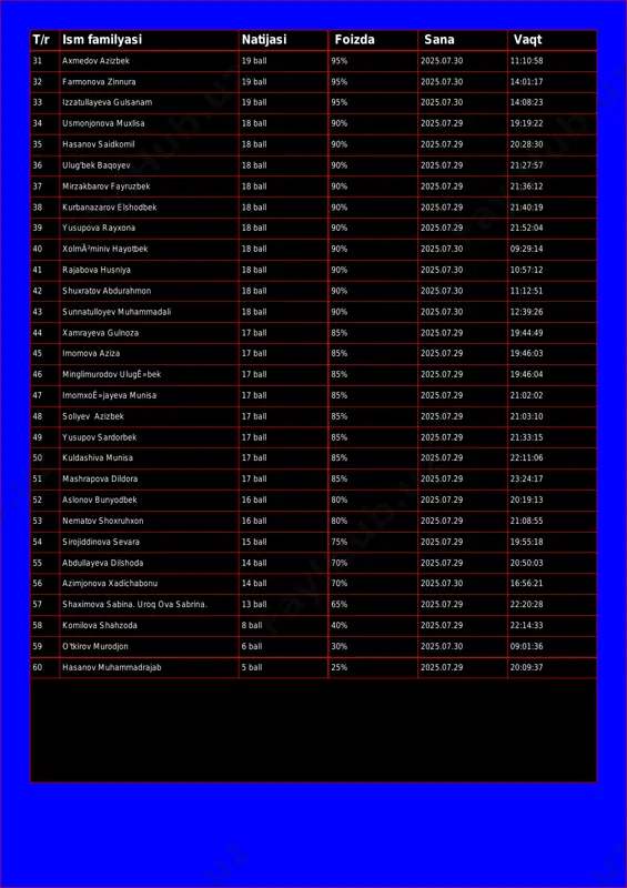 all 95% 2025.07.30 14:08:23 34 usmonjonova muxlisa 18 ball 90% 2025.07.29 19:19:22 35 hasanov saidkomil 18 ball 90% 2025.07.29 20:28:30 36 ulug'bek baqoyev 18 ball 90% 2025.07.29 21:27:57 37 mirzakbarov fayruzbek 18 ball 90% 2025.07.29 21:36:12 38 kurbanazarov elshodbek 18 ball 90% 2025.07.29 21:40:19 39 yusupova rayxona 18 ball 90% 2025.07.29 21:52:04 40 xolmòminiv hayotbek 18 ball 90% 2025.07.30 09:29:14 41 rajabova husniya 18 ball 90% 2025.07.30 10:57:12 42 shuxratov abdurahmon 18 ball 90% 2025.07.30 11:12:51 43 sunnatulloyev muhammadali 18 ball 90% 2025.07.30 12:39:26 44 xamrayeva gulnoza 17 ball 85% 2025.07.29 19:44:49 45 imomova aziza 17 ball 85% 2025.07.29 19:46:03 46 minglimurodov ulugʻbek 17 ball 85% 2025.07.29 19:46:04 47 imomxoʻjayeva munisa 17 ball 85% 2025.07.29 21:02:02 48 soliyev azizbek 17 ball 85% 2025.07.29 21:03:10 49 yusupov sardorbek 17 ball 85% 2025.07.29 21:33:15 50 kuldashiva munisa 17 ball 85% 2025.07.29 22:11:06 51 mashrapova dildora 17 ball 85% 2025.07.29 23:24:17 52 aslonov …