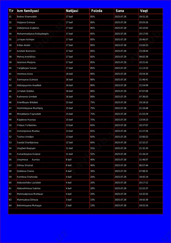 :02 34 mahammadiyeva robiyabegim 17 ball 85% 2025.07.28 20:17:05 35 jo'rayev azimjon 17 ball 85% 2025.07.28 20:46:07 36 killian akobir 17 ball 85% 2025.07.28 23:04:25 37 azizbek baxronov 17 ball 85% 2025.07.28 23:28:44 38 mehroj amiridinov 17 ball 85% 2025.07.29 09:02:39 39 ikromova marjona 17 ball 85% 2025.07.29 10:21:42 40 yangiboyev sarvar 17 ball 85% 2025.07.29 11:13:10 41 imomova aziza 16 ball 80% 2025.07.28 20:54:30 42 xamrayeva gulnoza 16 ball 80% 2025.07.28 21:46:41 43 abduqayumov asadbek 16 ball 80% 2025.07.28 21:54:09 44 jo'rabek qobilov 16 ball 80% 2025.07.29 07:07:08 45 rahmonov umrbek 16 ball 80% 2025.07.29 07:36:03 46 sharifboyev bilolbek 15 ball 75% 2025.07.28 19:18:10 47 hoshimboyeva mushtariy 15 ball 75% 2025.07.28 21:10:48 48 mirzakbarov fayruzbek 15 ball 75% 2025.07.28 21:53:29 49 rajabova husniya 15 ball 75% 2025.07.29 13:54:23 50 firdavs yo'ldashev 13 ball 65% 2025.07.28 20:37:07 51 usmonjonova muxlisa 13 ball 65% 2025.07.28 21:27:26 52 toxirov umidjon 13 ball …