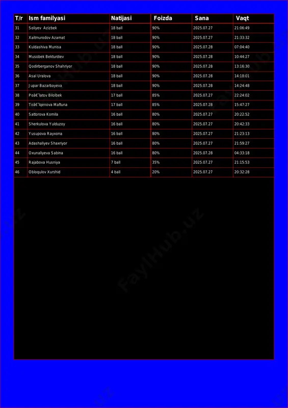 isa 18 ball 90% 2025.07.28 07:04:40 34 musobek bekturdiev 18 ball 90% 2025.07.28 10:44:27 35 qodirberganov shahriyor 18 ball 90% 2025.07.28 13:16:30 36 asal uralova 18 ball 90% 2025.07.28 14:18:01 37 jupar bazarbayeva 18 ball 90% 2025.07.28 14:24:48 38 poâ€˜latov bilolbek 17 ball 85% 2025.07.27 22:24:02 39 toâ€˜lqenova maftuna 17 ball 85% 2025.07.28 15:47:27 40 sattorova komila 16 ball 80% 2025.07.27 20:22:52 41 sherkulova yulduzoy 16 ball 80% 2025.07.27 20:42:33 42 yusupova rayxona 16 ball 80% 2025.07.27 21:23:13 43 adashaliyev shaxriyor 16 ball 80% 2025.07.27 21:59:27 44 oxunaliyeva sabina 16 ball 80% 2025.07.28 04:33:18 45 rajabova husniya 7 ball 35% 2025.07.27 21:15:53 46 obloqulov xurshid 4 ball 20% 2025.07.27 20:32:28