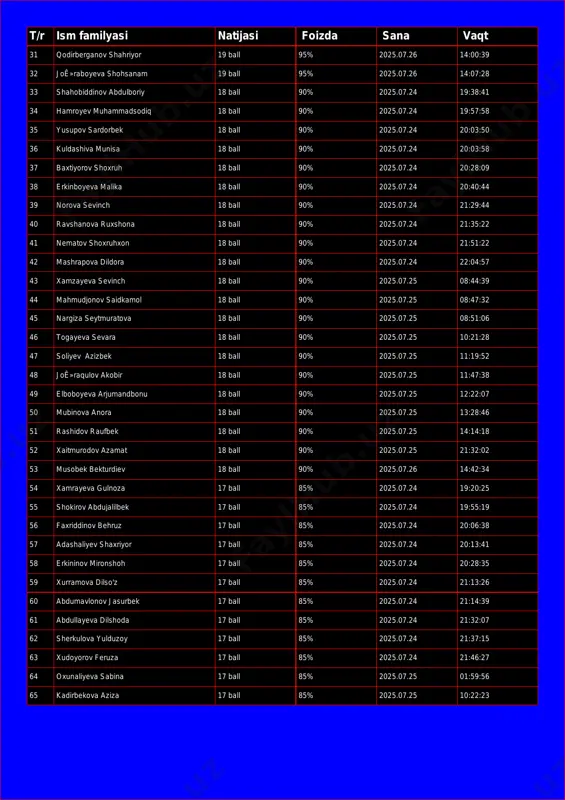 dinov abdulboriy 18 ball 90% 2025.07.24 19:38:41 34 hamroyev muhammadsodiq 18 ball 90% 2025.07.24 19:57:58 35 yusupov sardorbek 18 ball 90% 2025.07.24 20:03:50 36 kuldashiva munisa 18 ball 90% 2025.07.24 20:03:58 37 baxtiyorov shoxruh 18 ball 90% 2025.07.24 20:28:09 38 erkinboyeva malika 18 ball 90% 2025.07.24 20:40:44 39 norova sevinch 18 ball 90% 2025.07.24 21:29:44 40 ravshanova ruxshona 18 ball 90% 2025.07.24 21:35:22 41 nematov shoxruhxon 18 ball 90% 2025.07.24 21:51:22 42 mashrapova dildora 18 ball 90% 2025.07.24 22:04:57 43 xamzayeva sevinch 18 ball 90% 2025.07.25 08:44:39 44 mahmudjonov saidkamol 18 ball 90% 2025.07.25 08:47:32 45 nargiza seytmuratova 18 ball 90% 2025.07.25 08:51:06 46 togayeva sevara 18 ball 90% 2025.07.25 10:21:28 47 soliyev azizbek 18 ball 90% 2025.07.25 11:19:52 48 joʻraqulov akobir 18 ball 90% 2025.07.25 11:47:38 49 elboboyeva arjumandbonu 18 ball 90% 2025.07.25 12:22:07 50 mubinova anora 18 ball 90% 2025.07.25 13:28:46 51 rashidov raufbek 18 ball 90% 2025.07.25 …