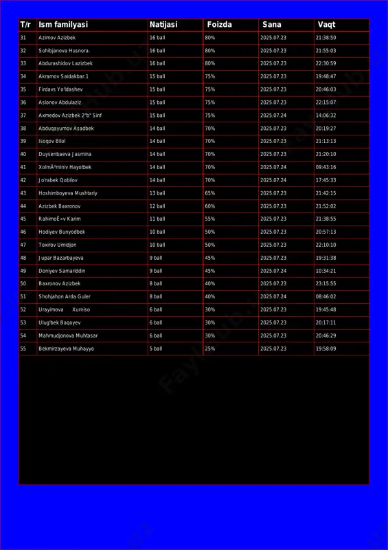 0% 2025.07.23 22:30:59 34 akramov saidakbar.1 15 ball 75% 2025.07.23 19:48:47 35 firdavs yo'ldashev 15 ball 75% 2025.07.23 20:46:03 36 aslonov abdulaziz 15 ball 75% 2025.07.23 22:15:07 37 axmedov azizbek 2"b" sinf 15 ball 75% 2025.07.24 14:06:32 38 abduqayumov asadbek 14 ball 70% 2025.07.23 20:19:27 39 isoqov bilol 14 ball 70% 2025.07.23 21:13:13 40 duysenbaeva jasmina 14 ball 70% 2025.07.23 21:20:10 41 xolmã²miniv hayotbek 14 ball 70% 2025.07.24 09:43:16 42 jo'rabek qobilov 14 ball 70% 2025.07.24 17:45:33 43 hoshimboyeva mushtariy 13 ball 65% 2025.07.23 21:42:15 44 azizbek baxronov 12 ball 60% 2025.07.23 21:52:02 45 rahimoê»v karim 11 ball 55% 2025.07.23 21:38:55 46 hodiyev bunyodbek 10 ball 50% 2025.07.23 20:57:13 47 toxirov umidjon 10 ball 50% 2025.07.23 22:10:10 48 jupar bazarbayeva 9 ball 45% 2025.07.23 19:31:38 49 doniyev samariddin 9 ball 45% 2025.07.24 10:34:21 50 baxronov azizbek 8 ball 40% 2025.07.23 23:15:55 51 shohjahon arda guler 8 ball 40% 2025.07.24 08:46:02 …