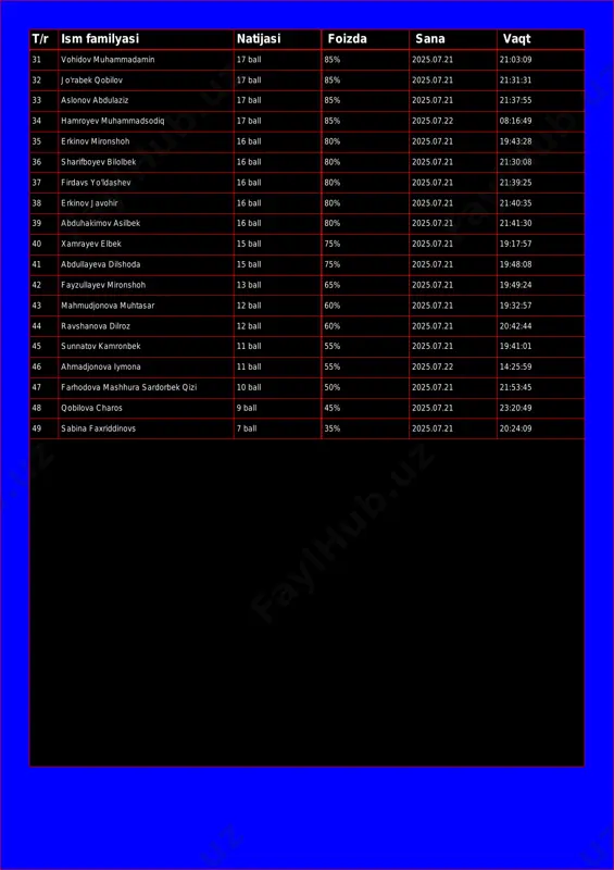 1 21:37:55 34 hamroyev muhammadsodiq 17 ball 85% 2025.07.22 08:16:49 35 erkinov mironshoh 16 ball 80% 2025.07.21 19:43:28 36 sharifboyev bilolbek 16 ball 80% 2025.07.21 21:30:08 37 firdavs yo'ldashev 16 ball 80% 2025.07.21 21:39:25 38 erkinov javohir 16 ball 80% 2025.07.21 21:40:35 39 abduhakimov asilbek 16 ball 80% 2025.07.21 21:41:30 40 xamrayev elbek 15 ball 75% 2025.07.21 19:17:57 41 abdullayeva dilshoda 15 ball 75% 2025.07.21 19:48:08 42 fayzullayev mironshoh 13 ball 65% 2025.07.21 19:49:24 43 mahmudjonova muhtasar 12 ball 60% 2025.07.21 19:32:57 44 ravshanova dilroz 12 ball 60% 2025.07.21 20:42:44 45 sunnatov kamronbek 11 ball 55% 2025.07.21 19:41:01 46 ahmadjonova iymona 11 ball 55% 2025.07.22 14:25:59 47 farhodova mashhura sardorbek qizi 10 ball 50% 2025.07.21 21:53:45 48 qobilova charos 9 ball 45% 2025.07.21 23:20:49 49 sabina faxriddinovs 7 ball 35% 2025.07.21 20:24:09