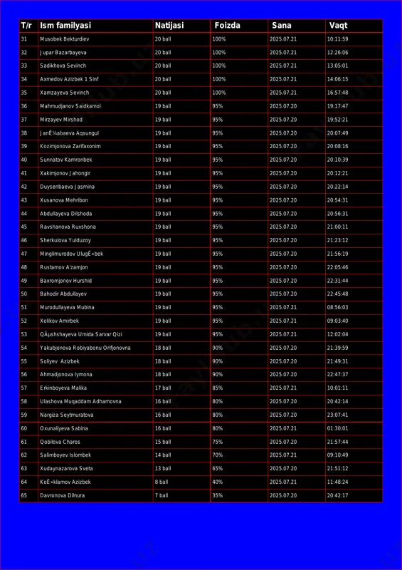 .07.21 13:05:01 34 axmedov azizbek 1 sinf 20 ball 100% 2025.07.21 14:06:15 35 xamzayeva sevinch 20 ball 100% 2025.07.21 16:57:48 36 mahmudjanov saidkamol 19 ball 95% 2025.07.20 19:17:47 37 mirzayev mirshod 19 ball 95% 2025.07.20 19:52:21 38 janʼabaeva aqsungul 19 ball 95% 2025.07.20 20:07:49 39 kozimjonova zarifaxonim 19 ball 95% 2025.07.20 20:08:16 40 sunnatov kamronbek 19 ball 95% 2025.07.20 20:10:39 41 xakimjonov jahongir 19 ball 95% 2025.07.20 20:12:21 42 duysenbaeva jasmina 19 ball 95% 2025.07.20 20:22:14 43 xusanova mehribon 19 ball 95% 2025.07.20 20:54:31 44 abdullayeva dilshoda 19 ball 95% 2025.07.20 20:56:31 45 ravshanova ruxshona 19 ball 95% 2025.07.20 21:00:11 46 sherkulova yulduzoy 19 ball 95% 2025.07.20 21:23:12 47 minglimurodov ulugʻbek 19 ball 95% 2025.07.20 21:56:19 48 rustamov a'zamjon 19 ball 95% 2025.07.20 22:05:46 49 baxromjonov hurshid 19 ball 95% 2025.07.20 22:31:44 50 bahodir abdullayev 19 ball 95% 2025.07.20 22:45:48 51 murodullayeva mubina 19 ball 95% 2025.07.21 08:56:03 52 xolikov …