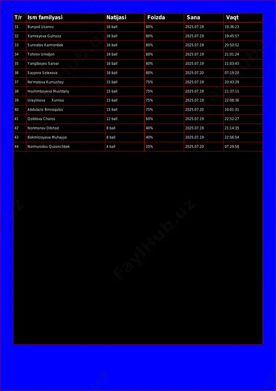 n 16 ball 80% 2025.07.19 21:01:24 35 yangiboyev sarvar 16 ball 80% 2025.07.19 21:03:43 36 sayyora solexova 16 ball 80% 2025.07.20 07:19:20 37 ne'matova kumushoy 15 ball 75% 2025.07.19 20:43:29 38 hoshimboyeva mushtariy 15 ball 75% 2025.07.19 21:37:11 39 urayimova xurniso 15 ball 75% 2025.07.19 22:08:36 40 abdulaziz binnoqulov 15 ball 75% 2025.07.20 10:01:31 41 qobilova charos 12 ball 60% 2025.07.19 22:52:27 42 norimonov dilshod 8 ball 40% 2025.07.19 21:14:35 43 bekmirzayeva muhayyo 8 ball 40% 2025.07.19 22:56:54 44 normurodov quvonchbek 4 ball 20% 2025.07.20 07:29:58