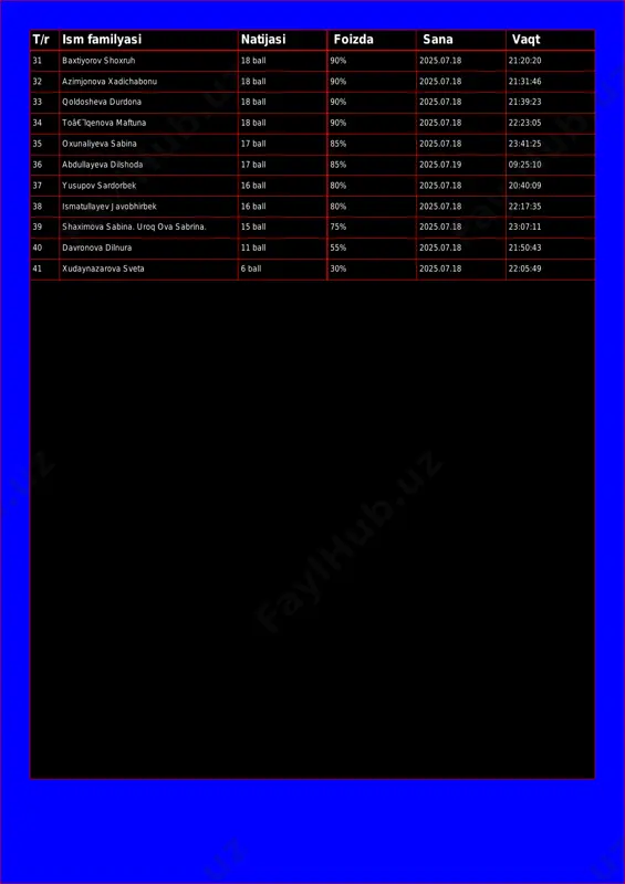 8 ball 90% 2025.07.18 21:39:23 34 toâ€˜lqenova maftuna 18 ball 90% 2025.07.18 22:23:05 35 oxunaliyeva sabina 17 ball 85% 2025.07.18 23:41:25 36 abdullayeva dilshoda 17 ball 85% 2025.07.19 09:25:10 37 yusupov sardorbek 16 ball 80% 2025.07.18 20:40:09 38 ismatullayev javobhirbek 16 ball 80% 2025.07.18 22:17:35 39 shaximova sabina. uroq ova sabrina. 15 ball 75% 2025.07.18 23:07:11 40 davronova dilnura 11 ball 55% 2025.07.18 21:50:43 41 xudaynazarova sveta 6 ball 30% 2025.07.18 22:05:49