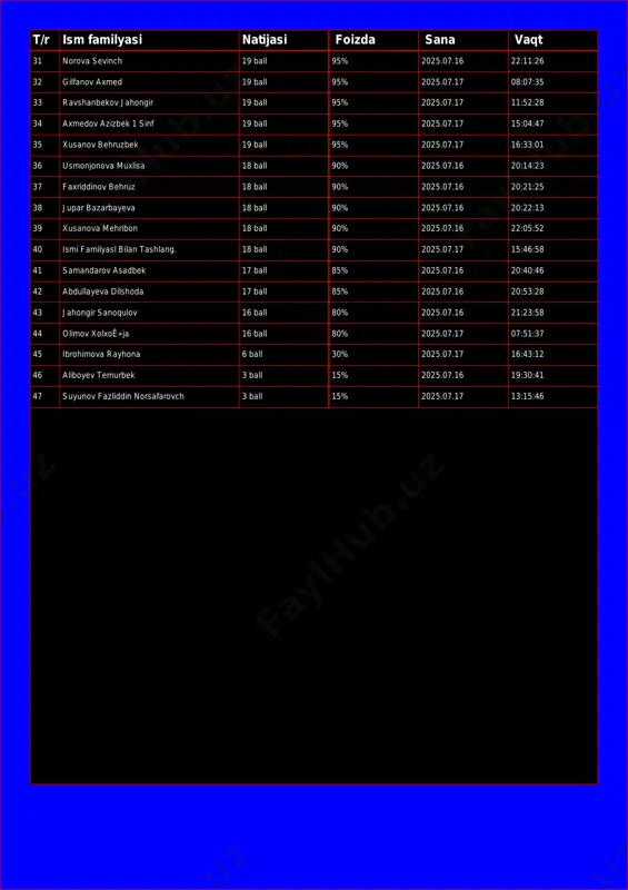 17 11:52:28 34 axmedov azizbek 1 sinf 19 ball 95% 2025.07.17 15:04:47 35 xusanov behruzbek 19 ball 95% 2025.07.17 16:33:01 36 usmonjonova muxlisa 18 ball 90% 2025.07.16 20:14:23 37 faxriddinov behruz 18 ball 90% 2025.07.16 20:21:25 38 jupar bazarbayeva 18 ball 90% 2025.07.16 20:22:13 39 xusanova mehribon 18 ball 90% 2025.07.16 22:05:52 40 ismi familyasl bilan tashlang. 18 ball 90% 2025.07.17 15:46:58 41 samandarov asadbek 17 ball 85% 2025.07.16 20:40:46 42 abdullayeva dilshoda 17 ball 85% 2025.07.16 20:53:28 43 jahongir sanoqulov 16 ball 80% 2025.07.16 21:23:58 44 olimov xolxoʻja 16 ball 80% 2025.07.17 07:51:37 45 ibrohimova rayhona 6 ball 30% 2025.07.17 16:43:12 46 aliboyev temurbek 3 ball 15% 2025.07.16 19:30:41 47 suyunov fazliddin norsafarovch 3 ball 15% 2025.07.17 13:15:46