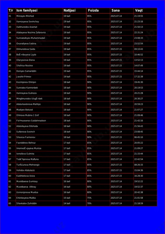urodov azamat 19 ball 95% 2025.07.14 21:50:13 34 atabayeva nozima zafarovna 19 ball 95% 2025.07.14 22:31:24 35 sunnatulloyev muhammadali 19 ball 95% 2025.07.14 23:08:33 36 oxunaliyeva sabina 19 ball 95% 2025.07.14 23:52:54 37 dilmurodova saida 19 ball 95% 2025.07.15 09:10:43 38 boê»riboyeva laylo 19 ball 95% 2025.07.15 10:46:52 39 otanyozova diona 19 ball 95% 2025.07.15 13:52:13 40 shohrux nosirov 19 ball 95% 2025.07.15 14:07:49 41 doniyev samariddin 19 ball 95% 2025.07.15 15:44:14 42 javohir primov 19 ball 95% 2025.07.15 17:32:39 43 kozimjonov olimjon 18 ball 90% 2025.07.14 19:45:30 44 sunnatov kamronbek 18 ball 90% 2025.07.14 20:19:53 45 xamrayeva gulnoza 18 ball 90% 2025.07.14 20:21:28 46 minglimurodov ulugê»bek 18 ball 90% 2025.07.14 20:30:27 47 abdumavlonova mahliyo 18 ball 90% 2025.07.14 20:59:23 48 madiyev bekzod 18 ball 90% 2025.07.14 21:07:27 49 olimova mubina 1 sinf 18 ball 90% 2025.07.14 21:09:46 50 fio*muxsenov saidahmadxon 18 ball 90% 2025.07.14 21:42:16 51 abdullayeva dilshoda 18 …