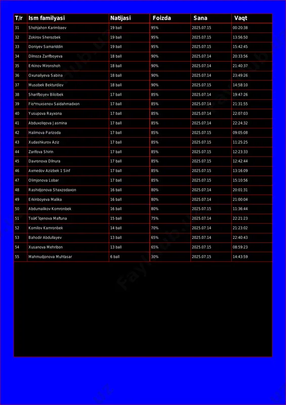 all 95% 2025.07.15 15:42:45 34 dilnoza zarifboyeva 18 ball 90% 2025.07.14 20:33:56 35 erkinov mironshoh 18 ball 90% 2025.07.14 21:40:37 36 oxunaliyeva sabina 18 ball 90% 2025.07.14 23:49:26 37 musobek bekturdiev 18 ball 90% 2025.07.15 14:58:10 38 sharifboyev bilolbek 17 ball 85% 2025.07.14 19:47:26 39 fio*muxsenov saidahmadxon 17 ball 85% 2025.07.14 21:31:55 40 yusupova rayxona 17 ball 85% 2025.07.14 22:07:03 41 abduxoliqova jasmina 17 ball 85% 2025.07.14 22:24:32 42 halimova parizoda 17 ball 85% 2025.07.15 09:05:08 43 xudashkurov aziz 17 ball 85% 2025.07.15 11:25:25 44 zarifova shirin 17 ball 85% 2025.07.15 12:23:33 45 davronova dilnura 17 ball 85% 2025.07.15 12:42:44 46 axmedov azizbek 1 sinf 17 ball 85% 2025.07.15 13:16:09 47 olimjonova lobar 17 ball 85% 2025.07.15 15:10:56 48 rashidjonova shaxzodaxon 16 ball 80% 2025.07.14 20:01:31 49 erkinboyeva malika 16 ball 80% 2025.07.14 21:00:04 50 abdumalikov komronbek 16 ball 80% 2025.07.15 11:36:44 51 toâ€˜lqenova maftuna 15 ball 75% 2025.07.14 22:21:23 …