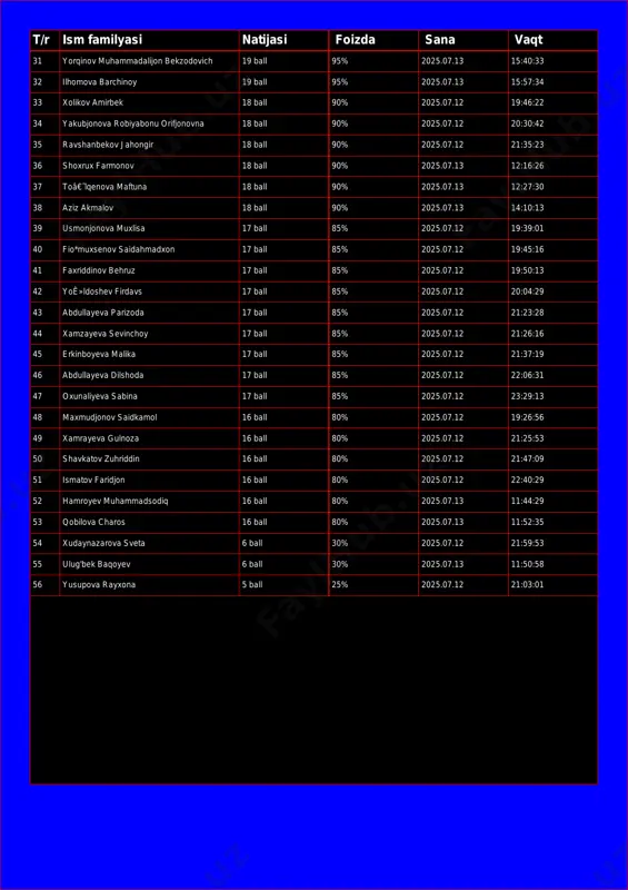 ball 90% 2025.07.12 19:46:22 34 yakubjonova robiyabonu orifjonovna 18 ball 90% 2025.07.12 20:30:42 35 ravshanbekov jahongir 18 ball 90% 2025.07.12 21:35:23 36 shoxrux farmonov 18 ball 90% 2025.07.13 12:16:26 37 toâ€˜lqenova maftuna 18 ball 90% 2025.07.13 12:27:30 38 aziz akmalov 18 ball 90% 2025.07.13 14:10:13 39 usmonjonova muxlisa 17 ball 85% 2025.07.12 19:39:01 40 fio*muxsenov saidahmadxon 17 ball 85% 2025.07.12 19:45:16 41 faxriddinov behruz 17 ball 85% 2025.07.12 19:50:13 42 yoê»ldoshev firdavs 17 ball 85% 2025.07.12 20:04:29 43 abdullayeva parizoda 17 ball 85% 2025.07.12 21:23:28 44 xamzayeva sevinchoy 17 ball 85% 2025.07.12 21:26:16 45 erkinboyeva malika 17 ball 85% 2025.07.12 21:37:19 46 abdullayeva dilshoda 17 ball 85% 2025.07.12 22:06:31 47 oxunaliyeva sabina 17 ball 85% 2025.07.12 23:29:13 48 maxmudjonov saidkamol 16 ball 80% 2025.07.12 19:26:56 49 xamrayeva gulnoza 16 ball 80% 2025.07.12 21:25:53 50 shavkatov zuhriddin 16 ball 80% 2025.07.12 21:47:09 51 ismatov faridjon 16 ball 80% 2025.07.12 22:40:29 52 …