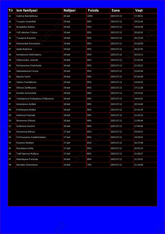 rqobilov nafesa 19 ball 95% 2025.07.12 19:50:39 34 yoê»ldoshev firdavs 19 ball 95% 2025.07.12 20:02:03 35 yusupova rayxona 19 ball 95% 2025.07.12 20:13:34 36 rahmonbek ravshanov 19 ball 95% 2025.07.12 20:28:58 37 aqida najimova 19 ball 95% 2025.07.12 20:32:35 38 azimjonova xadichabonu 19 ball 95% 2025.07.12 20:53:11 39 haitmurodov azamat 19 ball 95% 2025.07.12 21:43:44 40 ramazonova shahrizoda 19 ball 95% 2025.07.12 22:30:22 41 abduakbarova feruza 19 ball 95% 2025.07.12 23:42:04 42 nazirov samir 19 ball 95% 2025.07.13 07:26:38 43 sabina faxriddinovs 19 ball 95% 2025.07.13 14:44:25 44 dilnoza zarifboyeva 19 ball 95% 2025.07.13 17:11:28 45 komilov kamronbek 18 ball 90% 2025.07.12 19:14:53 46 yakubjonova robiyabonu orifjonovna 18 ball 90% 2025.07.12 19:43:01 47 akramjonov asilbek 18 ball 90% 2025.07.12 20:14:40 48 erkinboyeva malika 18 ball 90% 2025.07.12 21:41:10 49 halimova parizoda 18 ball 90% 2025.07.12 21:43:32 50 norimonov dilshod 18 ball 90% 2025.07.13 11:00:44 51 sultonova sevinch 18 ball 90% …