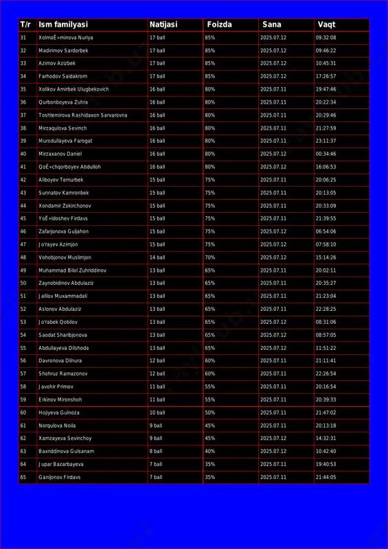 85% 2025.07.12 17:26:57 35 xolikov amirbek ulugbekovich 16 ball 80% 2025.07.11 19:47:46 36 qurbonboyeva zuhra 16 ball 80% 2025.07.11 20:22:34 37 toshtemirova rashidaxon sarvarovna 16 ball 80% 2025.07.11 20:29:46 38 mirzaqulova sevinch 16 ball 80% 2025.07.11 21:27:59 39 murodullayeva farogat 16 ball 80% 2025.07.11 23:11:37 40 mirzaxanov daniel 16 ball 80% 2025.07.12 00:34:46 41 qoʻchqorboyev abdulloh 16 ball 80% 2025.07.12 16:06:53 42 aliboyev temurbek 15 ball 75% 2025.07.11 20:06:25 43 sunnatov kamronbek 15 ball 75% 2025.07.11 20:13:05 44 xondamir zokirchonov 15 ball 75% 2025.07.11 20:33:09 45 yoʻldoshev firdavs 15 ball 75% 2025.07.11 21:39:55 46 zafarjonova guljahon 15 ball 75% 2025.07.12 06:54:06 47 jo'rayev azimjon 15 ball 75% 2025.07.12 07:58:10 48 vohobjonov muslimjon 14 ball 70% 2025.07.12 15:14:26 49 muhammad bilol zuhriddinov 13 ball 65% 2025.07.11 20:02:11 50 zaynobidinov abdulaziz 13 ball 65% 2025.07.11 20:35:27 51 jalilov muxammadali 13 ball 65% 2025.07.11 21:23:04 52 aslonov abdulaziz 13 ball 65% 2025.07.11 22:28:25 …