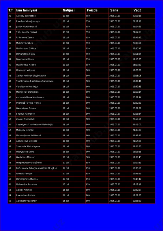 34 yoê»ldoshev firdavs 19 ball 95% 2025.07.10 21:17:03 35 ä°lhomova zarina 19 ball 95% 2025.07.10 22:49:32 36 mubinov azizbek 19 ball 95% 2025.07.10 23:00:06 37 mashrapova dildora 19 ball 95% 2025.07.10 23:50:45 38 dilmurodova saida 19 ball 95% 2025.07.11 09:51:34 39 davronova dilnura 19 ball 95% 2025.07.11 11:13:55 40 maxmudova habiba 19 ball 95% 2025.07.11 15:17:20 41 umidaxon valiyeva 18 ball 90% 2025.07.10 19:26:20 42 xolikov amirbek ulugbekovich 18 ball 90% 2025.07.10 19:28:06 43 toshtemirova rashidaxon sarvarovna 18 ball 90% 2025.07.10 19:34:41 44 vohobjonov muslimjon 18 ball 90% 2025.07.10 19:52:35 45 mamirova farangizxon 18 ball 90% 2025.07.10 19:53:14 46 abdumutalibova muslimaxon 18 ball 90% 2025.07.10 20:01:44 47 imomxoê»jayeva munisa 18 ball 90% 2025.07.10 20:02:20 48 oxunaliyeva sabina 18 ball 90% 2025.07.10 20:09:37 49 shoxrux farmonov 18 ball 90% 2025.07.10 20:11:34 50 zokirov sherozbek 18 ball 90% 2025.07.10 20:59:56 51 soataliyeva xusniyabonu dilshod qizi 18 ball 90% 2025.07.10 21:15:00 52 mirzayev …