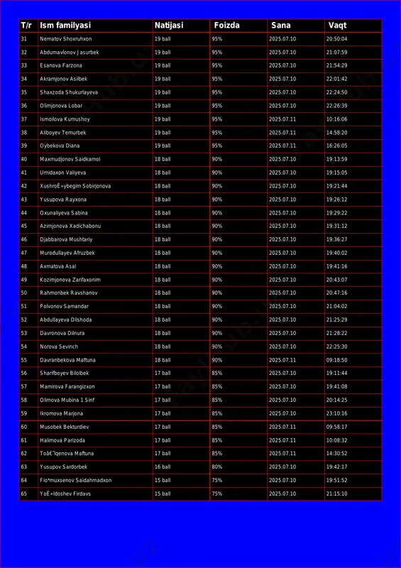 l 95% 2025.07.10 21:54:29 34 akramjonov asilbek 19 ball 95% 2025.07.10 22:01:42 35 shaxzoda shukurlayeva 19 ball 95% 2025.07.10 22:24:50 36 olimjonova lobar 19 ball 95% 2025.07.10 22:26:39 37 ismoilova kumushoy 19 ball 95% 2025.07.11 10:16:06 38 aliboyev temurbek 19 ball 95% 2025.07.11 14:58:20 39 oybekova diana 19 ball 95% 2025.07.11 16:26:05 40 maxmudjonov saidkamol 18 ball 90% 2025.07.10 19:13:59 41 umidaxon valiyeva 18 ball 90% 2025.07.10 19:15:05 42 xushroê»ybegim sobirjonova 18 ball 90% 2025.07.10 19:21:44 43 yusupova rayxona 18 ball 90% 2025.07.10 19:26:12 44 oxunaliyeva sabina 18 ball 90% 2025.07.10 19:29:22 45 azimjonova xadichabonu 18 ball 90% 2025.07.10 19:31:12 46 djabbarova mushtariy 18 ball 90% 2025.07.10 19:36:27 47 murodullayev afruzbek 18 ball 90% 2025.07.10 19:40:02 48 axmatova asal 18 ball 90% 2025.07.10 19:41:16 49 kozimjonova zarifaxonim 18 ball 90% 2025.07.10 20:43:07 50 rahmonbek ravshanov 18 ball 90% 2025.07.10 20:47:16 51 polvonov samandar 18 ball 90% 2025.07.10 21:04:02 52 abdullayeva …