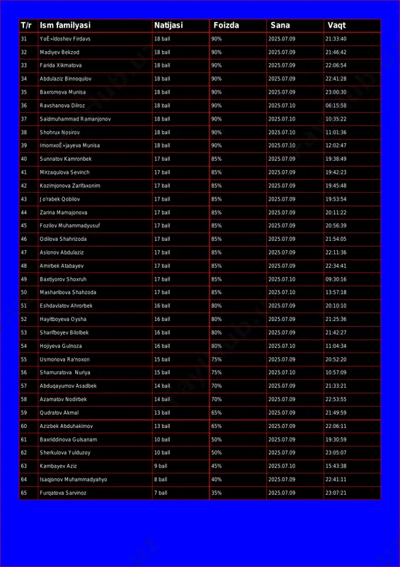 ball 90% 2025.07.09 22:41:28 35 baxromova munisa 18 ball 90% 2025.07.09 23:00:30 36 ravshanova dilroz 18 ball 90% 2025.07.10 06:15:58 37 saidmuhammad ramanjonov 18 ball 90% 2025.07.10 10:35:22 38 shohrux nosirov 18 ball 90% 2025.07.10 11:01:36 39 imomxoʻjayeva munisa 18 ball 90% 2025.07.10 12:02:47 40 sunnatov kamronbek 17 ball 85% 2025.07.09 19:38:49 41 mirzaqulova sevinch 17 ball 85% 2025.07.09 19:42:23 42 kozimjonova zarifaxonim 17 ball 85% 2025.07.09 19:45:48 43 jo'rabek qobilov 17 ball 85% 2025.07.09 19:53:54 44 zarina mamajonova 17 ball 85% 2025.07.09 20:11:22 45 fozilov muhammadyusuf 17 ball 85% 2025.07.09 20:56:39 46 odilova shahrizoda 17 ball 85% 2025.07.09 21:54:05 47 aslonov abdulaziz 17 ball 85% 2025.07.09 22:11:36 48 amirbek atabayev 17 ball 85% 2025.07.09 22:34:41 49 baxtiyorov shoxruh 17 ball 85% 2025.07.10 09:30:16 50 masharibova shahzoda 17 ball 85% 2025.07.10 13:57:18 51 eshdavlatov ahrorbek 16 ball 80% 2025.07.09 20:10:10 52 hayitboyeva oysha 16 ball 80% 2025.07.09 21:25:36 53 sharifboyev …