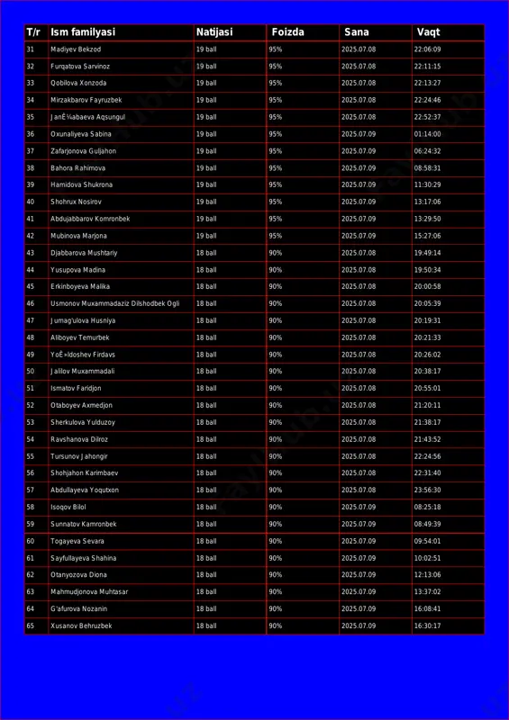 9 ball 95% 2025.07.08 22:13:27 34 mirzakbarov fayruzbek 19 ball 95% 2025.07.08 22:24:46 35 janʼabaeva aqsungul 19 ball 95% 2025.07.08 22:52:37 36 oxunaliyeva sabina 19 ball 95% 2025.07.09 01:14:00 37 zafarjonova guljahon 19 ball 95% 2025.07.09 06:24:32 38 bahora rahimova 19 ball 95% 2025.07.09 08:58:31 39 hamidova shukrona 19 ball 95% 2025.07.09 11:30:29 40 shohrux nosirov 19 ball 95% 2025.07.09 13:17:06 41 abdujabbarov komronbek 19 ball 95% 2025.07.09 13:29:50 42 mubinova marjona 19 ball 95% 2025.07.09 15:27:06 43 djabbarova mushtariy 18 ball 90% 2025.07.08 19:49:14 44 yusupova madina 18 ball 90% 2025.07.08 19:50:34 45 erkinboyeva malika 18 ball 90% 2025.07.08 20:00:58 46 usmonov muxammadaziz dilshodbek ogli 18 ball 90% 2025.07.08 20:05:39 47 jumag'ulova husniya 18 ball 90% 2025.07.08 20:19:31 48 aliboyev temurbek 18 ball 90% 2025.07.08 20:21:33 49 yoʻldoshev firdavs 18 ball 90% 2025.07.08 20:26:02 50 jalilov muxammadali 18 ball 90% 2025.07.08 20:38:17 51 ismatov faridjon 18 ball 90% 2025.07.08 …