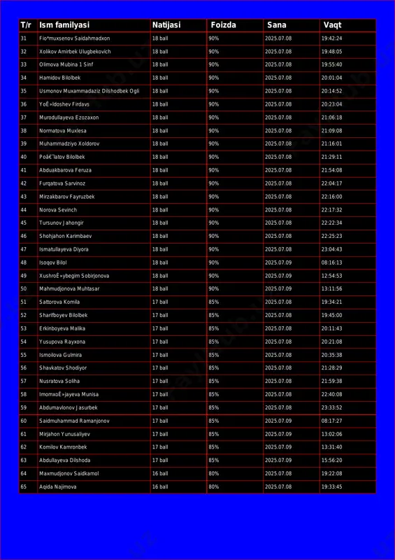 34 hamidov bilolbek 18 ball 90% 2025.07.08 20:01:04 35 usmonov muxammadaziz dilshodbek ogli 18 ball 90% 2025.07.08 20:14:52 36 yoê»ldoshev firdavs 18 ball 90% 2025.07.08 20:23:04 37 murodullayeva ezozaxon 18 ball 90% 2025.07.08 21:06:18 38 normatova muxlesa 18 ball 90% 2025.07.08 21:09:08 39 muhammadziyo xoldorov 18 ball 90% 2025.07.08 21:16:01 40 poâ€˜latov bilolbek 18 ball 90% 2025.07.08 21:29:11 41 abduakbarova feruza 18 ball 90% 2025.07.08 21:54:08 42 furqatova sarvinoz 18 ball 90% 2025.07.08 22:04:17 43 mirzakbarov fayruzbek 18 ball 90% 2025.07.08 22:16:00 44 norova sevinch 18 ball 90% 2025.07.08 22:17:32 45 tursunov jahongir 18 ball 90% 2025.07.08 22:22:34 46 shohjahon karimbaev 18 ball 90% 2025.07.08 22:25:23 47 ismatullayeva diyora 18 ball 90% 2025.07.08 23:04:43 48 isoqov bilol 18 ball 90% 2025.07.09 08:16:13 49 xushroê»ybegim sobirjonova 18 ball 90% 2025.07.09 12:54:53 50 mahmudjonova muhtasar 18 ball 90% 2025.07.09 13:11:56 51 sattorova komila 17 ball 85% 2025.07.08 19:34:21 52 sharifboyev bilolbek 17 …