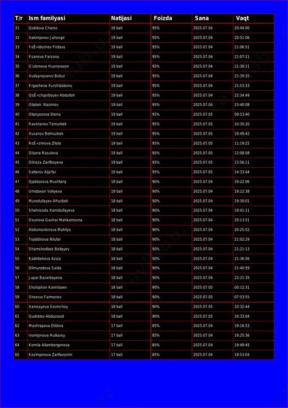 ball 95% 2025.07.04 20:51:06 33 yoê»ldoshev firdavs 19 ball 95% 2025.07.04 21:06:51 34 esanova farzona 19 ball 95% 2025.07.04 21:07:21 35 g'ulomova husnoraxon 19 ball 95% 2025.07.04 21:39:11 36 xudaynazarov bobur 19 ball 95% 2025.07.04 21:39:35 37 ergasheva xurshidabonu 19 ball 95% 2025.07.04 21:53:33 38 qoê»chqorboyev abdulloh 19 ball 95% 2025.07.04 22:34:49 39 otabek nasimov 19 ball 95% 2025.07.04 23:40:08 40 otanyozova diona 19 ball 95% 2025.07.05 09:53:40 41 ravshanov temurbek 19 ball 95% 2025.07.05 10:30:20 42 xusanov behruzbek 19 ball 95% 2025.07.05 10:49:42 43 roê»zimova zilola 19 ball 95% 2025.07.05 11:19:22 44 dilyora rasulova 19 ball 95% 2025.07.05 12:08:08 45 dilnoza zarifboyeva 19 ball 95% 2025.07.05 13:56:11 46 sattarov alja'far 19 ball 95% 2025.07.05 14:33:44 47 djabbarova mushtariy 18 ball 90% 2025.07.04 19:22:06 48 umidaxon valiyeva 18 ball 90% 2025.07.04 19:22:38 49 murodullayev afruzbek 18 ball 90% 2025.07.04 19:30:01 50 shahrizoda xamidullayeva 18 ball 90% 2025.07.04 19:41:11 51 oxunova …