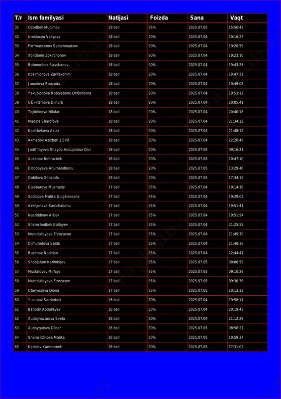 o*muxsenov saidahmadxon 18 ball 90% 2025.07.04 19:20:59 34 xondamir zokirchonov 18 ball 90% 2025.07.04 19:23:10 35 rahmonbek ravshanov 18 ball 90% 2025.07.04 19:43:28 36 kozimjonova zarifaxonim 18 ball 90% 2025.07.04 19:47:31 37 jamolova parizoda 18 ball 90% 2025.07.04 19:49:08 38 yakubjonova robiyabonu orifjonovna 18 ball 90% 2025.07.04 19:53:12 39 oê»ktamova dilnura 18 ball 90% 2025.07.04 20:05:41 40 tojiddinova nilufar 18 ball 90% 2025.07.04 20:40:18 41 madina sharofova 18 ball 90% 2025.07.04 21:34:12 42 kadirbekova aziza 18 ball 90% 2025.07.04 21:48:12 43 axmedov azizbek 1 sinf 18 ball 90% 2025.07.04 22:20:46 44 joâ€˜rayeva shaydo abdujabbor qizi 18 ball 90% 2025.07.05 09:16:31 45 xusanov behruzbek 18 ball 90% 2025.07.05 10:47:10 46 elboboyeva arjumandbonu 18 ball 90% 2025.07.05 13:29:46 47 qobilova xonzoda 18 ball 90% 2025.07.05 17:34:15 48 djabbarova mushtariy 17 ball 85% 2025.07.04 19:14:16 49 sodiqova malika ulug'bekovna 17 ball 85% 2025.07.04 19:29:03 50 azimjonova xadichabonu 17 ball 85% 2025.07.04 19:51:41 51 …