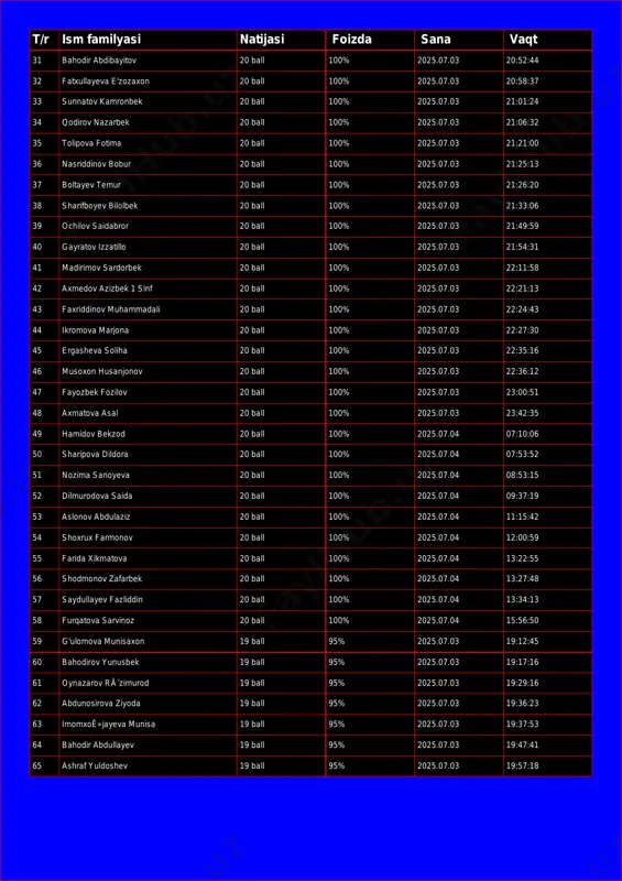 :37 33 sunnatov kamronbek 20 ball 100% 2025.07.03 21:01:24 34 qodirov nazarbek 20 ball 100% 2025.07.03 21:06:32 35 tolipova fotima 20 ball 100% 2025.07.03 21:21:00 36 nasriddinov bobur 20 ball 100% 2025.07.03 21:25:13 37 boltayev temur 20 ball 100% 2025.07.03 21:26:20 38 sharifboyev bilolbek 20 ball 100% 2025.07.03 21:33:06 39 ochilov saidabror 20 ball 100% 2025.07.03 21:49:59 40 gayratov izzatillo 20 ball 100% 2025.07.03 21:54:31 41 madirimov sardorbek 20 ball 100% 2025.07.03 22:11:58 42 axmedov azizbek 1 sinf 20 ball 100% 2025.07.03 22:21:13 43 faxriddinov muhammadali 20 ball 100% 2025.07.03 22:24:43 44 ikromova marjona 20 ball 100% 2025.07.03 22:27:30 45 ergasheva soliha 20 ball 100% 2025.07.03 22:35:16 46 musoxon husanjonov 20 ball 100% 2025.07.03 22:36:12 47 fayozbek fozilov 20 ball 100% 2025.07.03 23:00:51 48 axmatova asal 20 ball 100% 2025.07.03 23:42:35 49 hamidov bekzod 20 ball 100% 2025.07.04 07:10:06 50 sharipova dildora 20 ball 100% 2025.07.04 07:53:52 51 nozima sanoyeva …