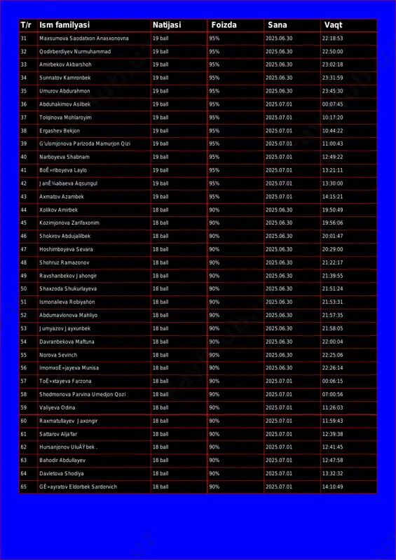 ball 95% 2025.06.30 23:02:18 34 sunnatov kamronbek 19 ball 95% 2025.06.30 23:31:59 35 umurov abdurahmon 19 ball 95% 2025.06.30 23:45:30 36 abduhakimov asilbek 19 ball 95% 2025.07.01 00:07:45 37 tolqinova mohlaroyim 19 ball 95% 2025.07.01 10:17:20 38 ergashev bekjon 19 ball 95% 2025.07.01 10:44:22 39 g'ulomjonova parizoda mamurjon qizi 19 ball 95% 2025.07.01 11:00:43 40 narboyeva shabnam 19 ball 95% 2025.07.01 12:49:22 41 boê»riboyeva laylo 19 ball 95% 2025.07.01 13:21:11 42 janê¼abaeva aqsungul 19 ball 95% 2025.07.01 13:30:00 43 axmatov azambek 19 ball 95% 2025.07.01 14:15:21 44 xolikov amirbek 18 ball 90% 2025.06.30 19:50:49 45 kozimjonova zarifaxonim 18 ball 90% 2025.06.30 19:56:06 46 shokirov abdujalilbek 18 ball 90% 2025.06.30 20:01:47 47 hoshimboyeva sevara 18 ball 90% 2025.06.30 20:29:00 48 shohruz ramazonov 18 ball 90% 2025.06.30 21:22:17 49 ravshanbekov jahongir 18 ball 90% 2025.06.30 21:39:55 50 shaxzoda shukurlayeva 18 ball 90% 2025.06.30 21:51:24 51 ismonalieva robiyahon 18 ball 90% 2025.06.30 21:53:31 …