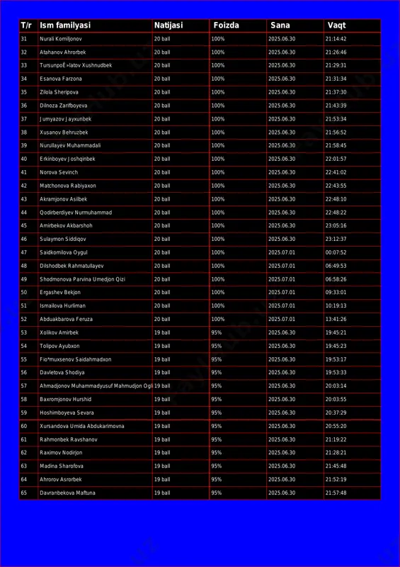 sunpoê»latov xushnudbek 20 ball 100% 2025.06.30 21:29:31 34 esanova farzona 20 ball 100% 2025.06.30 21:31:34 35 zilola sheripova 20 ball 100% 2025.06.30 21:37:30 36 dilnoza zarifboyeva 20 ball 100% 2025.06.30 21:43:39 37 jumyazov jayxunbek 20 ball 100% 2025.06.30 21:53:34 38 xusanov behruzbek 20 ball 100% 2025.06.30 21:56:52 39 nurullayev muhammadali 20 ball 100% 2025.06.30 21:58:45 40 erkinboyev joshqinbek 20 ball 100% 2025.06.30 22:01:57 41 norova sevinch 20 ball 100% 2025.06.30 22:41:02 42 matchonova rabiyaxon 20 ball 100% 2025.06.30 22:43:55 43 akramjonov asilbek 20 ball 100% 2025.06.30 22:48:10 44 qodirberdiyev nurmuhammad 20 ball 100% 2025.06.30 22:48:22 45 amirbekov akbarshoh 20 ball 100% 2025.06.30 23:05:16 46 sulaymon siddiqov 20 ball 100% 2025.06.30 23:12:37 47 saidkomilova oygul 20 ball 100% 2025.07.01 00:07:52 48 dilshodbek rahmatullayev 20 ball 100% 2025.07.01 06:49:53 49 shodmonova parvina umedjon qizi 20 ball 100% 2025.07.01 06:58:26 50 ergashev bekjon 20 ball 100% 2025.07.01 09:33:01 51 ismailova hurliman 20 ball …