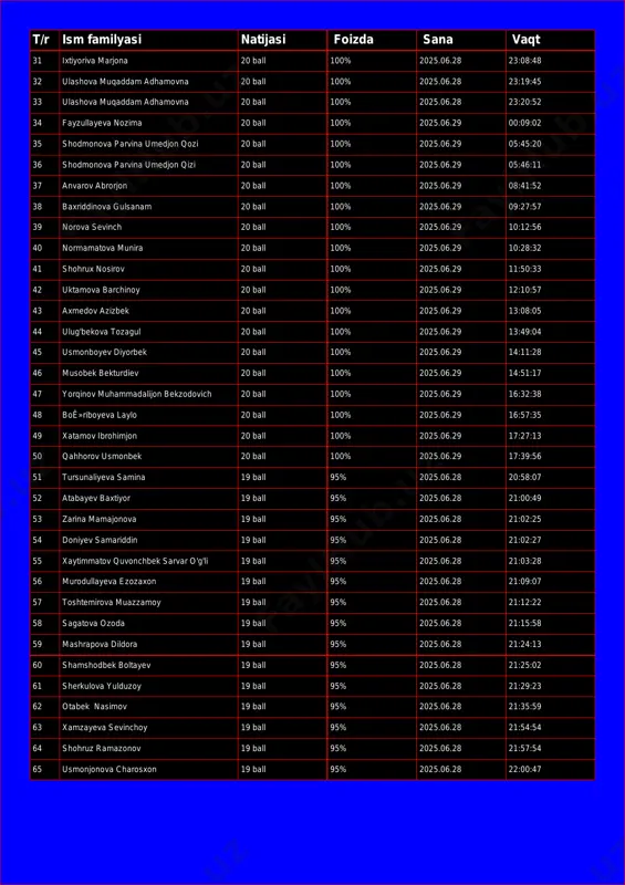 a 20 ball 100% 2025.06.28 23:20:52 34 fayzullayeva nozima 20 ball 100% 2025.06.29 00:09:02 35 shodmonova parvina umedjon qozi 20 ball 100% 2025.06.29 05:45:20 36 shodmonova parvina umedjon qizi 20 ball 100% 2025.06.29 05:46:11 37 anvarov abrorjon 20 ball 100% 2025.06.29 08:41:52 38 baxriddinova gulsanam 20 ball 100% 2025.06.29 09:27:57 39 norova sevinch 20 ball 100% 2025.06.29 10:12:56 40 normamatova munira 20 ball 100% 2025.06.29 10:28:32 41 shohrux nosirov 20 ball 100% 2025.06.29 11:50:33 42 uktamova barchinoy 20 ball 100% 2025.06.29 12:10:57 43 axmedov azizbek 20 ball 100% 2025.06.29 13:08:05 44 ulug'bekova tozagul 20 ball 100% 2025.06.29 13:49:04 45 usmonboyev diyorbek 20 ball 100% 2025.06.29 14:11:28 46 musobek bekturdiev 20 ball 100% 2025.06.29 14:51:17 47 yorqinov muhammadalijon bekzodovich 20 ball 100% 2025.06.29 16:32:38 48 boʻriboyeva laylo 20 ball 100% 2025.06.29 16:57:35 49 xatamov ibrohimjon 20 ball 100% 2025.06.29 17:27:13 50 qahhorov usmonbek 20 ball 100% 2025.06.29 17:39:56 51 tursunaliyeva samina …