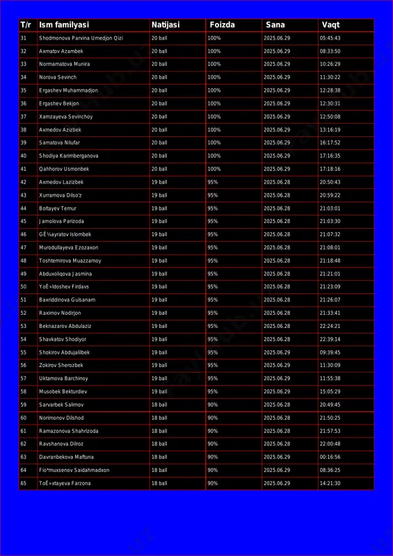 0 ball 100% 2025.06.29 08:33:50 33 normamatova munira 20 ball 100% 2025.06.29 10:26:29 34 norova sevinch 20 ball 100% 2025.06.29 11:30:22 35 ergashev muhammadjon 20 ball 100% 2025.06.29 12:28:38 36 ergashev bekjon 20 ball 100% 2025.06.29 12:30:31 37 xamzayeva sevinchoy 20 ball 100% 2025.06.29 12:50:08 38 axmedov azizbek 20 ball 100% 2025.06.29 13:16:19 39 samatova nilufar 20 ball 100% 2025.06.29 16:17:52 40 shodiya karimberganova 20 ball 100% 2025.06.29 17:16:35 41 qahhorov usmonbek 20 ball 100% 2025.06.29 17:18:16 42 axmedov lazizbek 19 ball 95% 2025.06.28 20:50:43 43 xurramova dilso'z 19 ball 95% 2025.06.28 20:59:22 44 boltayev temur 19 ball 95% 2025.06.28 21:03:01 45 jamolova parizoda 19 ball 95% 2025.06.28 21:03:30 46 gʼayratov islombek 19 ball 95% 2025.06.28 21:07:32 47 murodullayeva ezozaxon 19 ball 95% 2025.06.28 21:08:01 48 toshtemirova muazzamoy 19 ball 95% 2025.06.28 21:18:48 49 abduxoliqova jasmina 19 ball 95% 2025.06.28 21:21:01 50 yoʻldoshev firdavs 19 ball 95% 2025.06.28 21:23:09 51 …