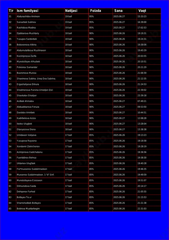 a madina 19 ball 95% 2025.06.27 17:02:53 34 djabbarova mushtariy 18 ball 90% 2025.06.26 19:19:31 35 yusupov sardorbek 18 ball 90% 2025.06.26 19:24:31 36 boboxonova albina 18 ball 90% 2025.06.26 19:38:06 37 abdumutalibova muslimaxon 18 ball 90% 2025.06.26 19:45:29 38 kozimjonova zarifa 18 ball 90% 2025.06.26 20:03:55 39 murodullayev afruzbek 18 ball 90% 2025.06.26 20:10:51 40 polvonov samandar 18 ball 90% 2025.06.26 20:21:29 41 baxromova munisa 18 ball 90% 2025.06.26 21:06:59 42 shaximova sabina. uroq ova sabrina. 18 ball 90% 2025.06.26 21:12:35 43 ergashaliyeva dilnura 18 ball 90% 2025.06.26 21:24:53 44 shodmonova parvina umedjon qizi 18 ball 90% 2025.06.26 22:39:02 45 shavkatov shodyor 18 ball 90% 2025.06.26 23:39:18 46 asilbek ahmatov 18 ball 90% 2025.06.27 07:49:21 47 abduakbarova feruza 18 ball 90% 2025.06.27 09:53:50 48 davlatov amirbek 18 ball 90% 2025.06.27 10:44:51 49 kadirbekova aziza 18 ball 90% 2025.06.27 12:08:28 50 ibotov ulugbek 18 ball 90% 2025.06.27 13:28:04 51 otanyozova …