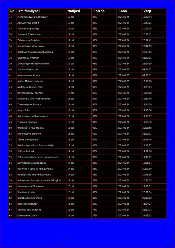 06 33 xakimjonov jahongir 19 ball 95% 2025.06.24 20:01:28 34 xondamir zokirchonov 19 ball 95% 2025.06.24 20:12:01 35 zafarjonova guljahon 19 ball 95% 2025.06.24 20:12:41 36 murodullayeva ezozaxon 19 ball 95% 2025.06.24 20:42:19 37 ulashova muqaddam adhamovna 19 ball 95% 2025.06.24 20:53:15 38 ulug'bekov a'zamjon 19 ball 95% 2025.06.24 21:42:05 39 ziyodullayev muhammadamin 19 ball 95% 2025.06.24 22:14:39 40 xusanov behruzbek 19 ball 95% 2025.06.25 07:54:22 41 normamatova munira 19 ball 95% 2025.06.25 09:38:31 42 adizov muhammadumar 19 ball 95% 2025.06.25 10:16:06 43 nortojiyev behroʻzbek 19 ball 95% 2025.06.25 17:23:13 44 ravshanbekov jahongir 18 ball 90% 2025.06.24 19:34:00 45 oxunova gavhar mahkamovna 18 ball 90% 2025.06.24 19:37:40 46 tursunaliyeva samina 18 ball 90% 2025.06.24 19:43:19 47 isoqov bilol 18 ball 90% 2025.06.24 19:43:56 48 saidmuhammad ramanjonov 18 ball 90% 2025.06.24 19:54:07 49 tursunov jahongir 18 ball 90% 2025.06.24 19:59:36 50 imomxoʻjayeva munisa 18 ball 90% 2025.06.24 20:08:58 51 akbaraliyev saidikrom …