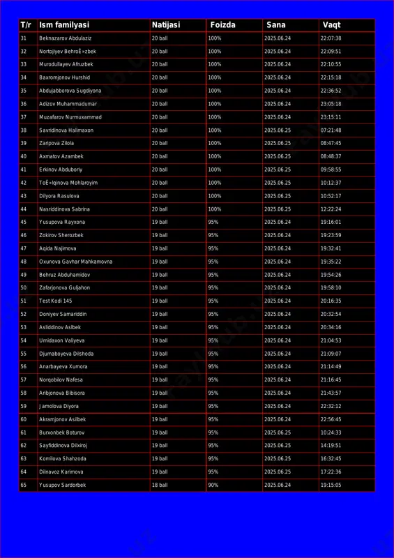 32 nortojiyev behroʻzbek 20 ball 100% 2025.06.24 22:09:51 33 murodullayev afruzbek 20 ball 100% 2025.06.24 22:10:55 34 baxromjonov hurshid 20 ball 100% 2025.06.24 22:15:18 35 abdujabborova sugdiyona 20 ball 100% 2025.06.24 22:36:52 36 adizov muhammadumar 20 ball 100% 2025.06.24 23:05:18 37 muzafarov nurmuxammad 20 ball 100% 2025.06.24 23:15:11 38 savridinova halimaxon 20 ball 100% 2025.06.25 07:21:48 39 zaripova zilola 20 ball 100% 2025.06.25 08:47:45 40 axmatov azambek 20 ball 100% 2025.06.25 08:48:37 41 erkinov abduboriy 20 ball 100% 2025.06.25 09:58:55 42 toʻlqinova mohlaroyim 20 ball 100% 2025.06.25 10:12:37 43 dilyora rasulova 20 ball 100% 2025.06.25 10:52:17 44 nasriddinova sabrina 20 ball 100% 2025.06.25 12:22:24 45 yusupova rayxona 19 ball 95% 2025.06.24 19:16:01 46 zokirov sherozbek 19 ball 95% 2025.06.24 19:23:59 47 aqida najimova 19 ball 95% 2025.06.24 19:32:41 48 oxunova gavhar mahkamovna 19 ball 95% 2025.06.24 19:35:22 49 behruz abduhamidov 19 ball 95% 2025.06.24 19:54:26 50 zafarjonova guljahon 19 ball …