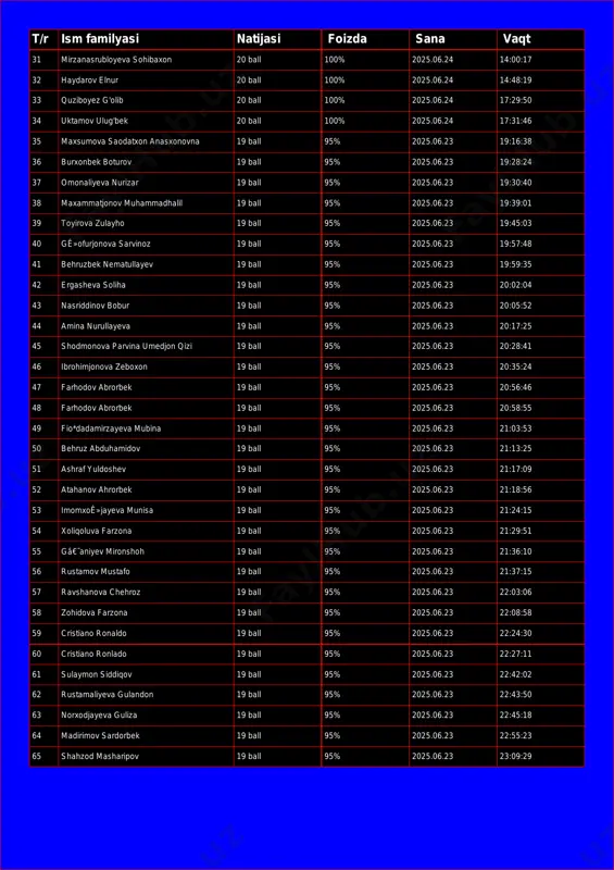 g'olib 20 ball 100% 2025.06.24 17:29:50 34 uktamov ulug'bek 20 ball 100% 2025.06.24 17:31:46 35 maxsumova saodatxon anasxonovna 19 ball 95% 2025.06.23 19:16:38 36 burxonbek boturov 19 ball 95% 2025.06.23 19:28:24 37 omonaliyeva nurizar 19 ball 95% 2025.06.23 19:30:40 38 maxammatjonov muhammadhalil 19 ball 95% 2025.06.23 19:39:01 39 toyirova zulayho 19 ball 95% 2025.06.23 19:45:03 40 gê»ofurjonova sarvinoz 19 ball 95% 2025.06.23 19:57:48 41 behruzbek nematullayev 19 ball 95% 2025.06.23 19:59:35 42 ergasheva soliha 19 ball 95% 2025.06.23 20:02:04 43 nasriddinov bobur 19 ball 95% 2025.06.23 20:05:52 44 amina nurullayeva 19 ball 95% 2025.06.23 20:17:25 45 shodmonova parvina umedjon qizi 19 ball 95% 2025.06.23 20:28:41 46 ibrohimjonova zeboxon 19 ball 95% 2025.06.23 20:35:24 47 farhodov abrorbek 19 ball 95% 2025.06.23 20:56:46 48 farhodov abrorbek 19 ball 95% 2025.06.23 20:58:55 49 fio*dadamirzayeva mubina 19 ball 95% 2025.06.23 21:03:53 50 behruz abduhamidov 19 ball 95% 2025.06.23 21:13:25 51 ashraf yuldoshev 19 ball …