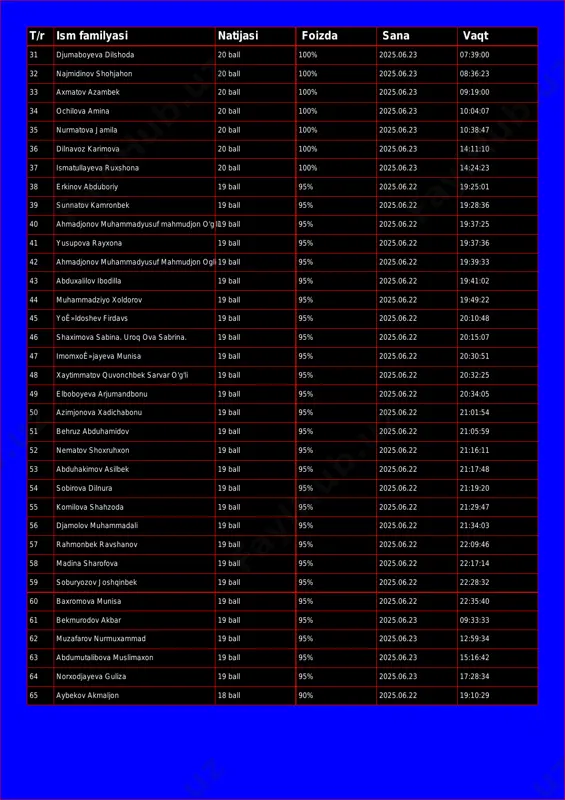 5.06.23 08:36:23 33 axmatov azambek 20 ball 100% 2025.06.23 09:19:00 34 ochilova amina 20 ball 100% 2025.06.23 10:04:07 35 nurmatova jamila 20 ball 100% 2025.06.23 10:38:47 36 dilnavoz karimova 20 ball 100% 2025.06.23 14:11:10 37 ismatullayeva ruxshona 20 ball 100% 2025.06.23 14:24:23 38 erkinov abduboriy 19 ball 95% 2025.06.22 19:25:01 39 sunnatov kamronbek 19 ball 95% 2025.06.22 19:28:36 40 ahmadjonov muhammadyusuf mahmudjon o'g'li19 ball 95% 2025.06.22 19:37:25 41 yusupova rayxona 19 ball 95% 2025.06.22 19:37:36 42 ahmadjonov muhammadyusuf mahmudjon ogli 19 ball 95% 2025.06.22 19:39:33 43 abduxalilov ibodilla 19 ball 95% 2025.06.22 19:41:02 44 muhammadziyo xoldorov 19 ball 95% 2025.06.22 19:49:22 45 yoʻldoshev firdavs 19 ball 95% 2025.06.22 20:10:48 46 shaximova sabina. uroq ova sabrina. 19 ball 95% 2025.06.22 20:15:07 47 imomxoʻjayeva munisa 19 ball 95% 2025.06.22 20:30:51 48 xaytimmatov quvonchbek sarvar o'g'li 19 ball 95% 2025.06.22 20:32:25 49 elboboyeva arjumandbonu 19 ball 95% 2025.06.22 20:34:05 50 azimjonova xadichabonu 19 …