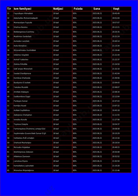 llo 19 ball 95% 2025.06.21 19:57:07 34 shohrux nosirov 19 ball 95% 2025.06.21 20:12:21 35 bekberganova gulchiroy 19 ball 95% 2025.06.21 20:20:35 36 madirimov sardorbek 19 ball 95% 2025.06.21 20:31:24 37 axmedov lazizbek 19 ball 95% 2025.06.21 20:40:14 38 asila akmalova 19 ball 95% 2025.06.21 21:13:34 39 mirzarahmatov xurshidbek 19 ball 95% 2025.06.21 21:19:48 40 uktamov ulug'bek 19 ball 95% 2025.06.21 21:21:44 41 ashraf yuldoshev 19 ball 95% 2025.06.21 21:22:37 42 zokirov rihsitilla 19 ball 95% 2025.06.21 21:24:50 43 gâ€˜aniyev mironshoh 19 ball 95% 2025.06.21 21:32:10 44 saodat sharibjonova 19 ball 95% 2025.06.21 21:42:04 45 komilova shahzoda 19 ball 95% 2025.06.21 21:50:56 46 baxtiyorov e'zozbek 19 ball 95% 2025.06.21 22:04:43 47 yakubov mustafo 19 ball 95% 2025.06.21 22:08:07 48 amirbek atabayev 19 ball 95% 2025.06.21 22:08:34 49 saidkomilova oygul 19 ball 95% 2025.06.21 22:12:04 50 pardayev sarvar 19 ball 95% 2025.06.21 22:47:43 51 komiljov nurali 19 ball 95% 2025.06.21 23:07:32 …