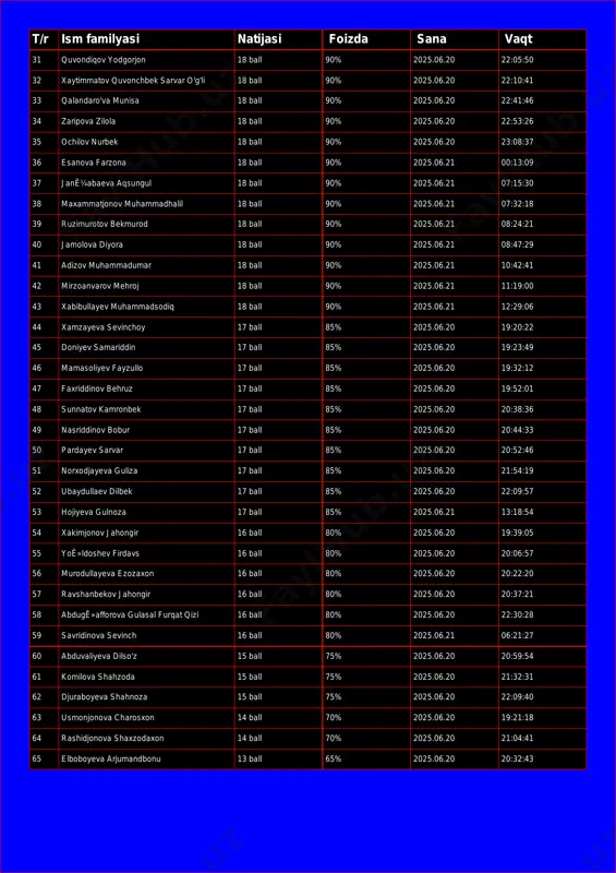 munisa 18 ball 90% 2025.06.20 22:41:46 34 zaripova zilola 18 ball 90% 2025.06.20 22:53:26 35 ochilov nurbek 18 ball 90% 2025.06.20 23:08:37 36 esanova farzona 18 ball 90% 2025.06.21 00:13:09 37 janʼabaeva aqsungul 18 ball 90% 2025.06.21 07:15:30 38 maxammatjonov muhammadhalil 18 ball 90% 2025.06.21 07:32:18 39 ruzimurotov bekmurod 18 ball 90% 2025.06.21 08:24:21 40 jamolova diyora 18 ball 90% 2025.06.21 08:47:29 41 adizov muhammadumar 18 ball 90% 2025.06.21 10:42:41 42 mirzoanvarov mehroj 18 ball 90% 2025.06.21 11:19:00 43 xabibullayev muhammadsodiq 18 ball 90% 2025.06.21 12:29:06 44 xamzayeva sevinchoy 17 ball 85% 2025.06.20 19:20:22 45 doniyev samariddin 17 ball 85% 2025.06.20 19:23:49 46 mamasoliyev fayzullo 17 ball 85% 2025.06.20 19:32:12 47 faxriddinov behruz 17 ball 85% 2025.06.20 19:52:01 48 sunnatov kamronbek 17 ball 85% 2025.06.20 20:38:36 49 nasriddinov bobur 17 ball 85% 2025.06.20 20:44:33 50 pardayev sarvar 17 ball 85% 2025.06.20 20:52:46 51 norxodjayeva guliza 17 ball 85% 2025.06.20 21:54:19 …