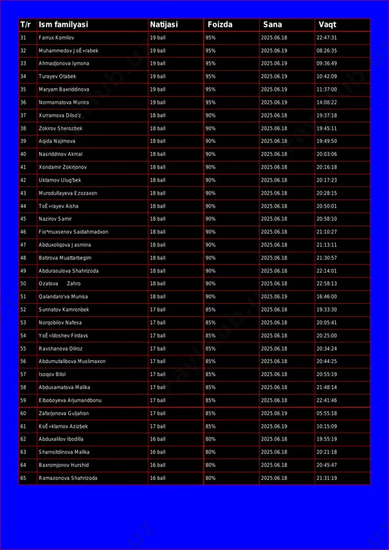 6:49 34 turayev otabek 19 ball 95% 2025.06.19 10:42:09 35 maryam baxriddinova 19 ball 95% 2025.06.19 11:37:00 36 normamatova munira 19 ball 95% 2025.06.19 14:08:22 37 xurramova dilso'z 18 ball 90% 2025.06.18 19:37:18 38 zokirov sherozbek 18 ball 90% 2025.06.18 19:45:11 39 aqida najimova 18 ball 90% 2025.06.18 19:49:50 40 nasriddinov akmal 18 ball 90% 2025.06.18 20:03:06 41 xondamir zokirjonov 18 ball 90% 2025.06.18 20:16:18 42 uktamov ulug'bek 18 ball 90% 2025.06.18 20:17:23 43 murodullayeva ezozaxon 18 ball 90% 2025.06.18 20:28:15 44 toʻrayev aisha 18 ball 90% 2025.06.18 20:50:01 45 nazirov samir 18 ball 90% 2025.06.18 20:58:10 46 fio*muxsenov saidahmadxon 18 ball 90% 2025.06.18 21:10:27 47 abduxoliqova jasmina 18 ball 90% 2025.06.18 21:13:11 48 botirova muattarbegim 18 ball 90% 2025.06.18 21:30:57 49 abdurasulova shahrizoda 18 ball 90% 2025.06.18 22:14:01 50 ozatova zahro 18 ball 90% 2025.06.18 22:58:13 51 qalandaro'va munisa 18 ball 90% 2025.06.19 16:46:00 52 sunnatov kamronbek 17 ball …
