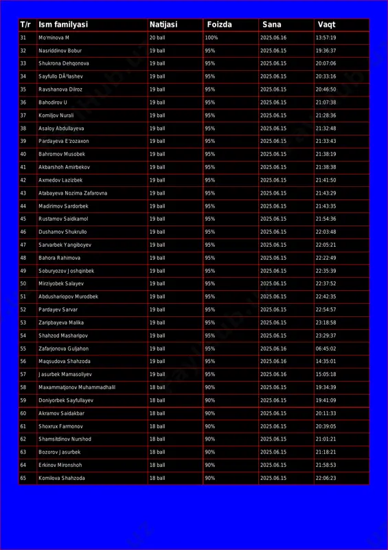 ov bobur 19 ball 95% 2025.06.15 19:36:37 33 shukrona dehqonova 19 ball 95% 2025.06.15 20:07:06 34 sayfullo dã³lashev 19 ball 95% 2025.06.15 20:33:16 35 ravshanova dilroz 19 ball 95% 2025.06.15 20:46:50 36 bahodirov u 19 ball 95% 2025.06.15 21:07:38 37 komiljov nurali 19 ball 95% 2025.06.15 21:28:36 38 asaloy abdullayeva 19 ball 95% 2025.06.15 21:32:48 39 pardayeva e'zozaxon 19 ball 95% 2025.06.15 21:33:43 40 bahromov musobek 19 ball 95% 2025.06.15 21:38:19 41 akbarshoh amirbekov 19 ball 95% 2025.06.15 21:38:38 42 axmedov lazizbek 19 ball 95% 2025.06.15 21:41:50 43 atabayeva nozima zafarovna 19 ball 95% 2025.06.15 21:43:29 44 madirimov sardorbek 19 ball 95% 2025.06.15 21:43:35 45 rustamov saidkamol 19 ball 95% 2025.06.15 21:54:36 46 dushamov shukrullo 19 ball 95% 2025.06.15 22:03:48 47 sarvarbek yangiboyev 19 ball 95% 2025.06.15 22:05:21 48 bahora rahimova 19 ball 95% 2025.06.15 22:22:49 49 soburyozov joshqinbek 19 ball 95% 2025.06.15 22:35:39 50 mirziyobek salayev 19 ball 95% …